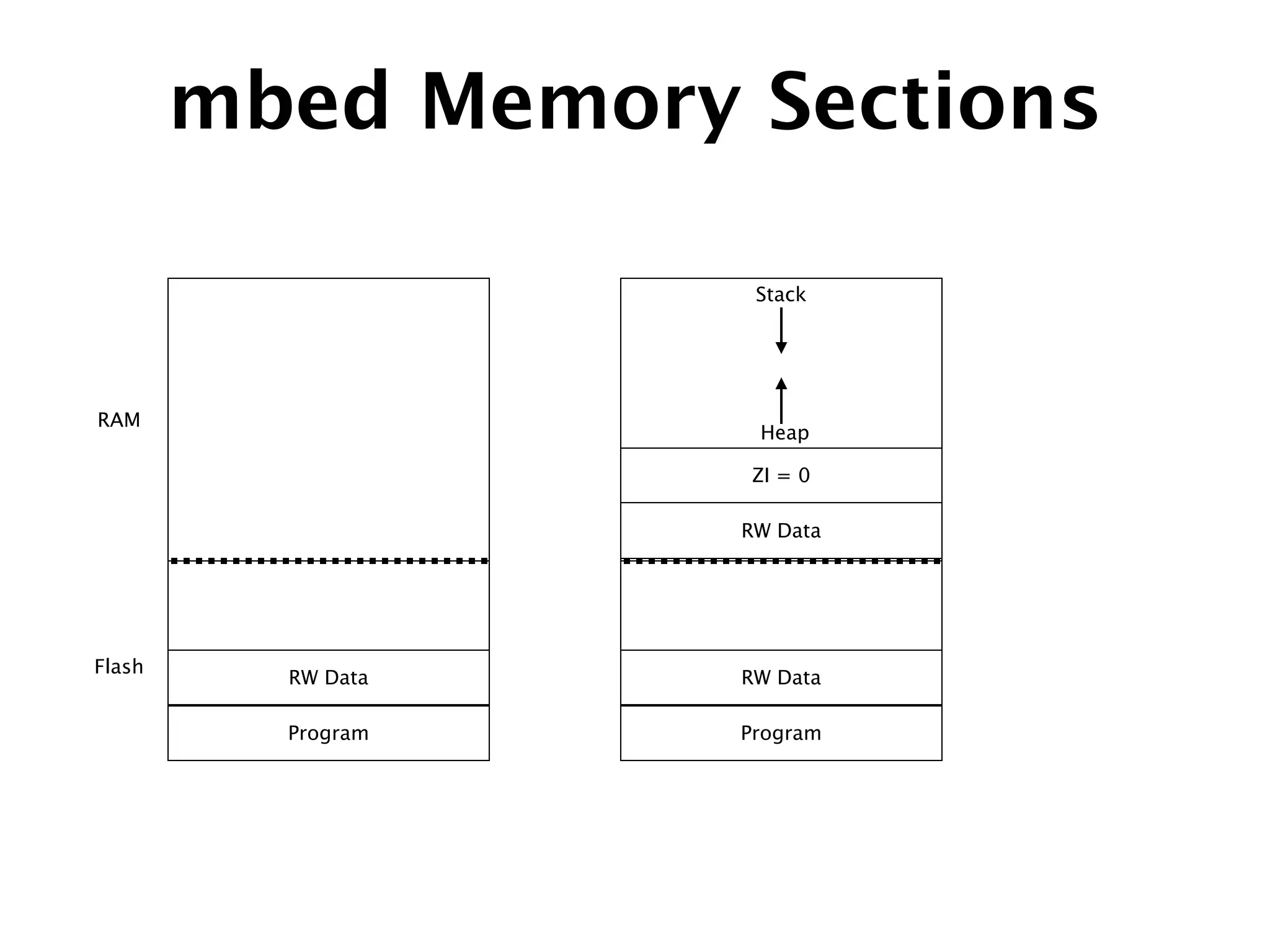 mbed Memory Sections
RW Data
Program
RAM
Flash
RW Data
Program
ZI = 0
RW Data
Stack
Heap
 