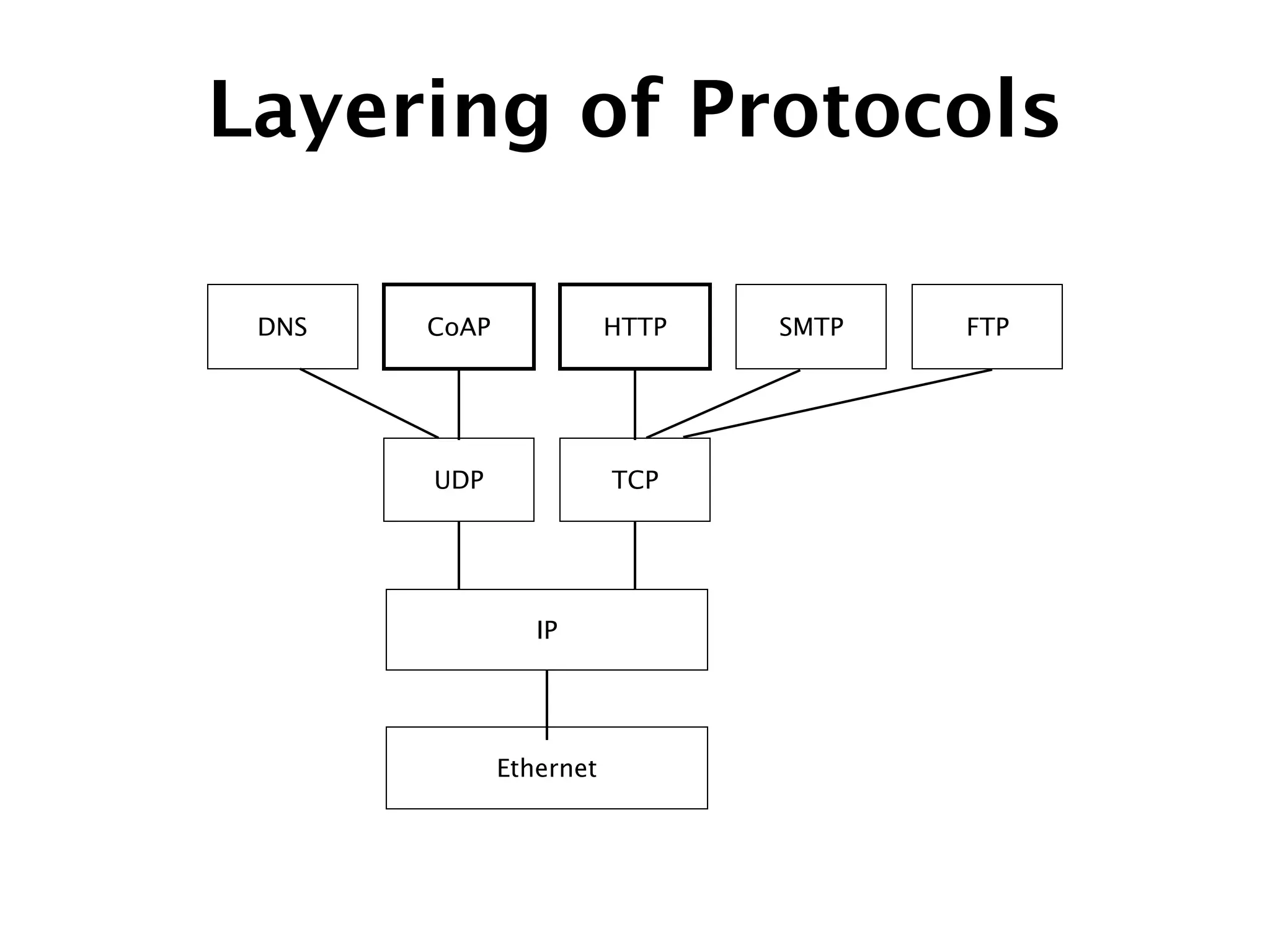 Layering of Protocols
IP
UDP
SMTPDNS HTTP
TCP
CoAP FTP
Ethernet
 
