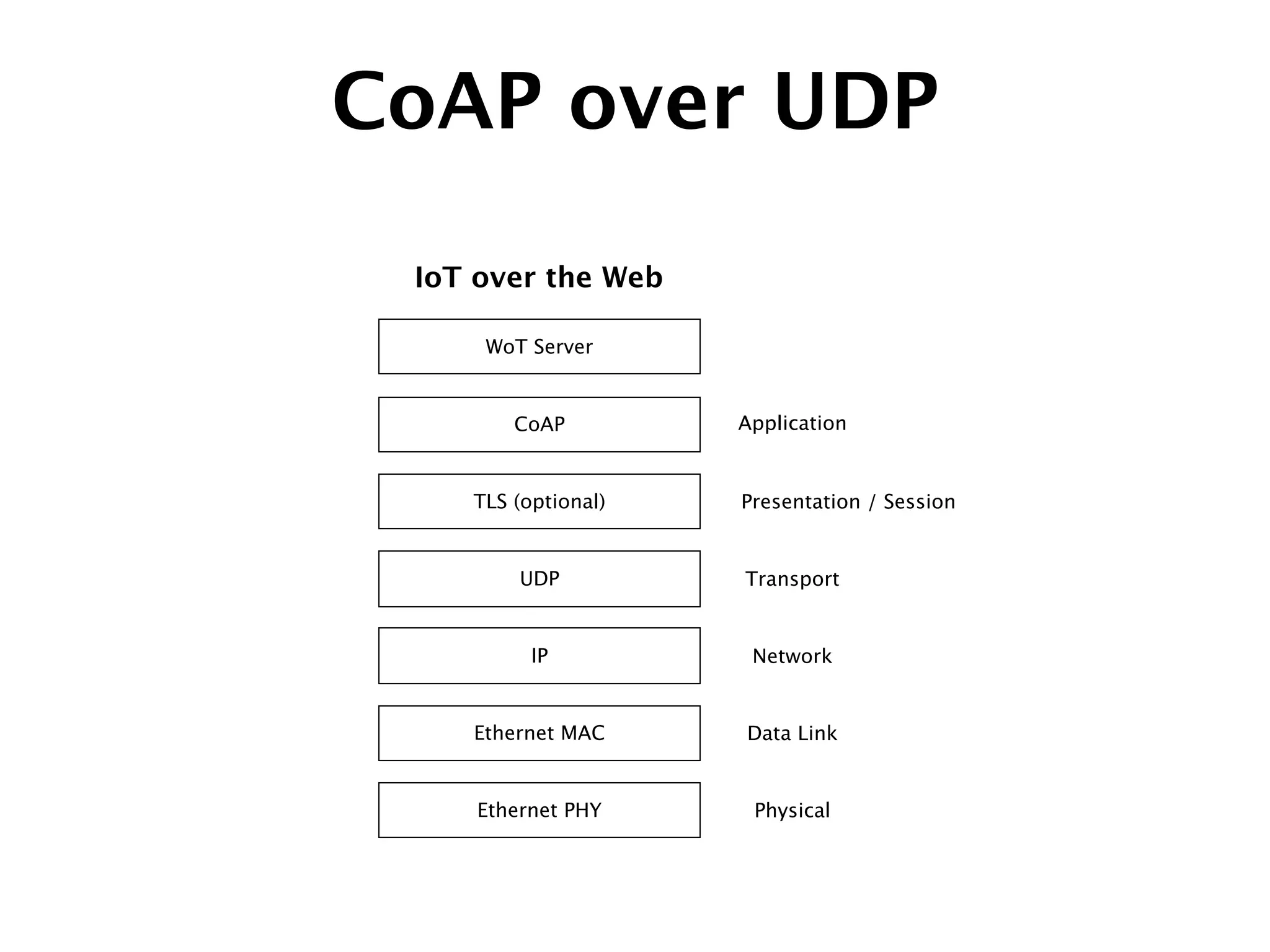 CoAP over UDP
UDP
IP
CoAP
WoT Server
IoT over the Web
Ethernet MAC
Ethernet PHY
Application
Transport
Network
Data Link
Physical
TLS (optional) Presentation / Session
 