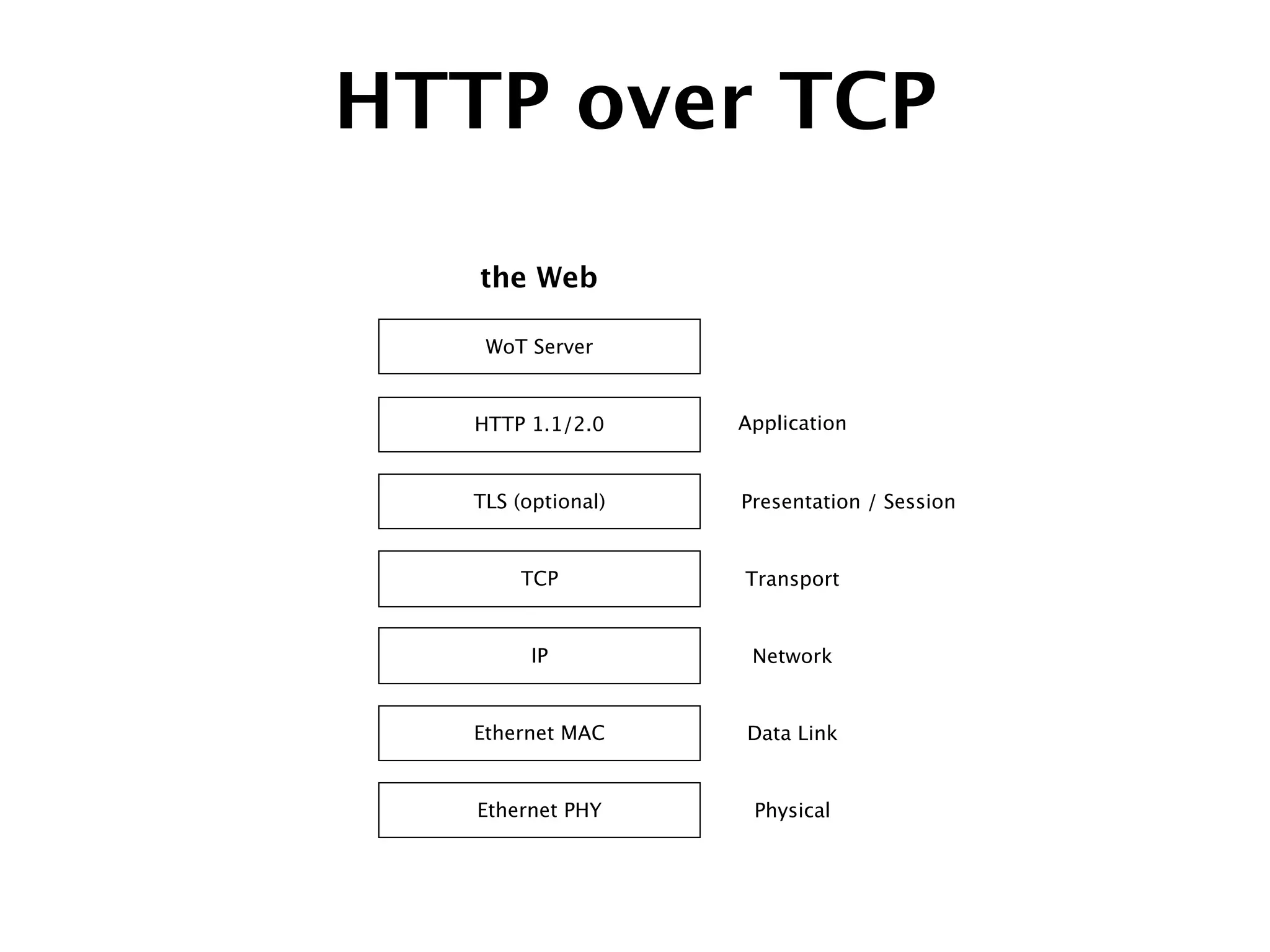 HTTP over TCP
TCP
IP
HTTP 1.1/2.0
WoT Server
the Web
Ethernet MAC
Ethernet PHY
Application
Transport
Network
Data Link
Physical
TLS (optional) Presentation / Session
 