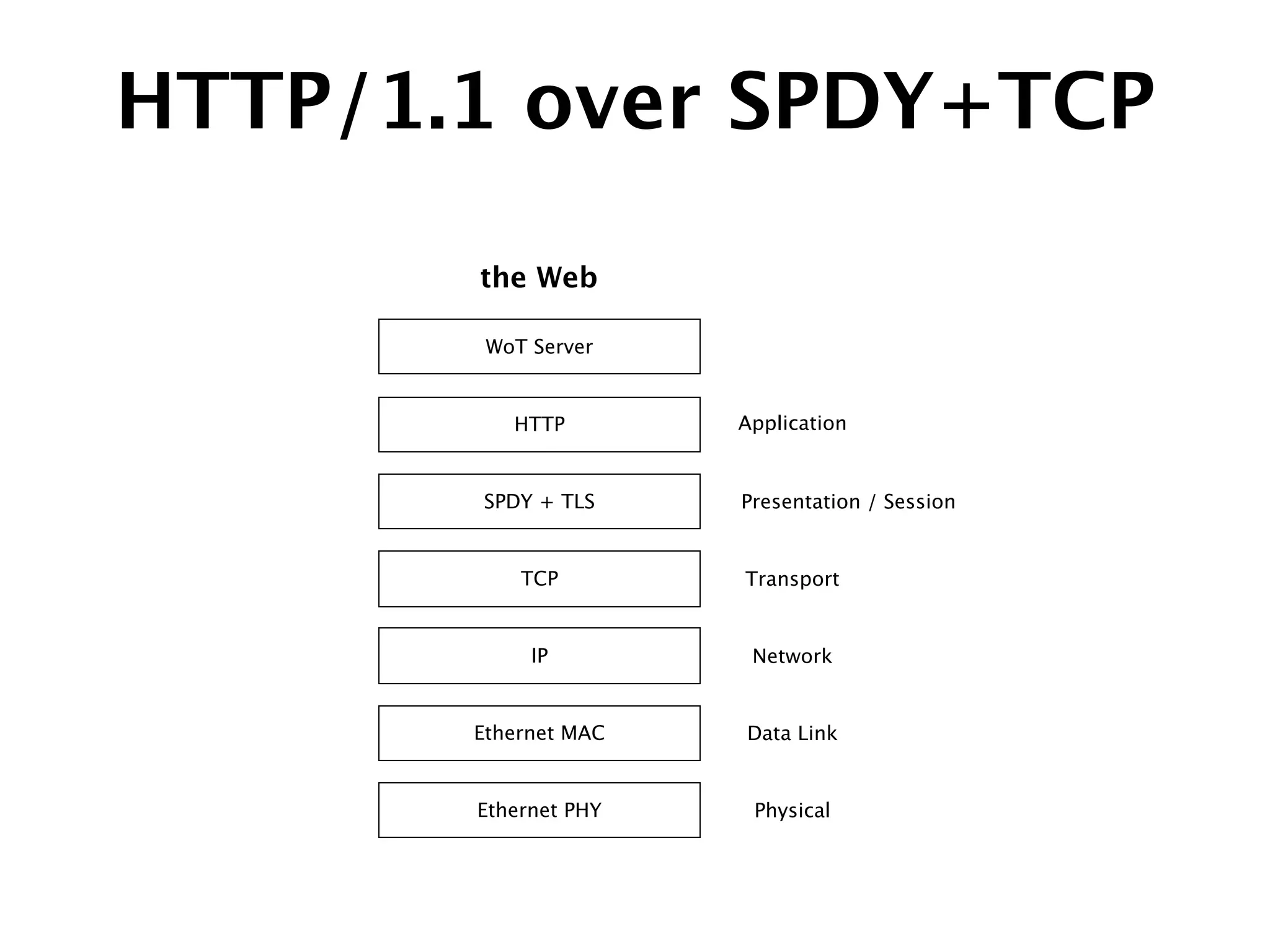 HTTP/1.1 over SPDY+TCP
TCP
IP
HTTP
WoT Server
the Web
Ethernet MAC
Ethernet PHY
Application
Transport
Network
Data Link
Physical
SPDY + TLS Presentation / Session
 