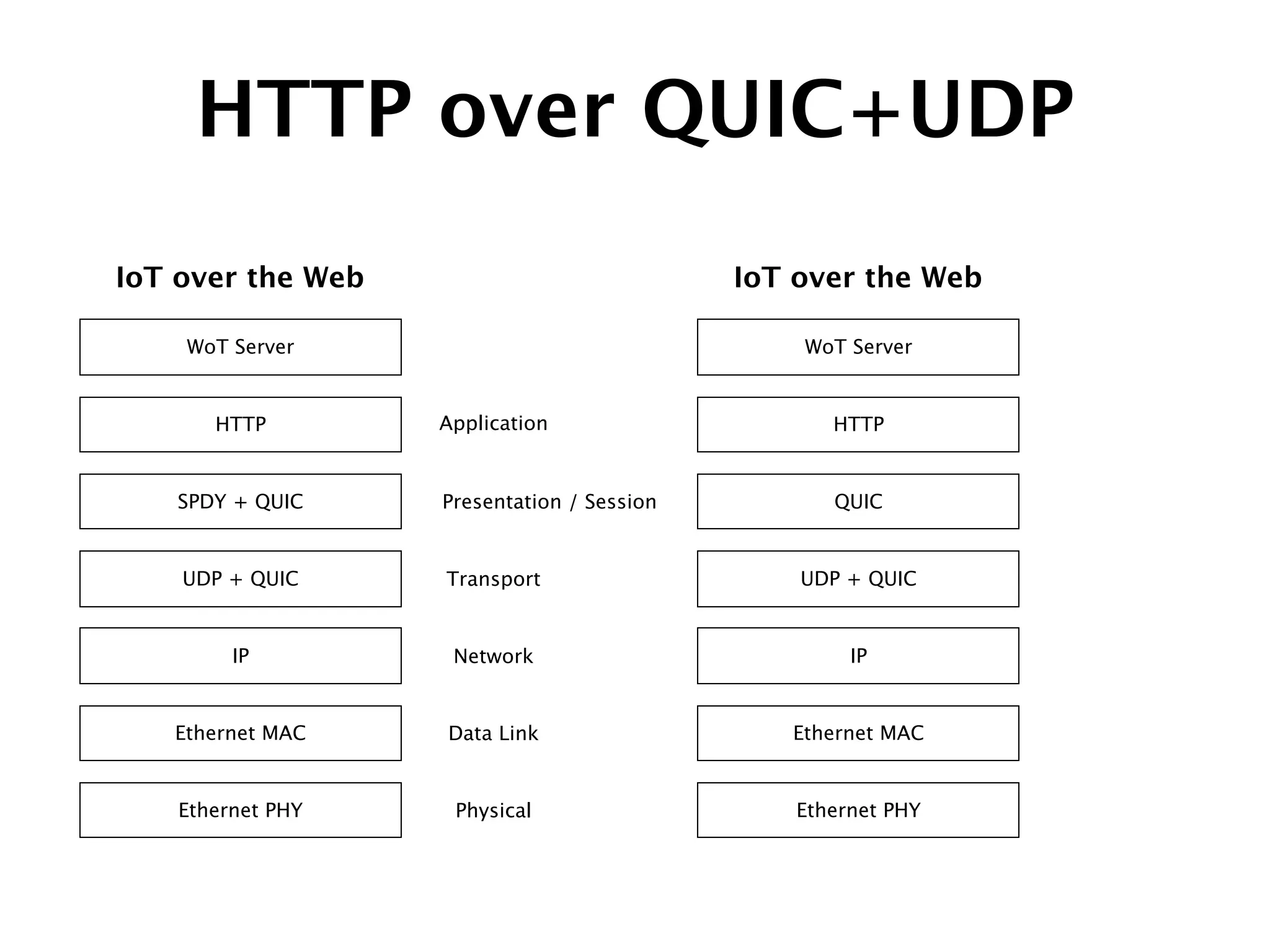 UDP + QUIC
IP
HTTP
WoT Server
IoT over the Web
Ethernet MAC
Ethernet PHY
Application
Transport
Network
Data Link
Physical
SPDY + QUIC Presentation / Session
HTTP over QUIC+UDP
UDP + QUIC
IP
HTTP
WoT Server
IoT over the Web
Ethernet MAC
Ethernet PHY
QUIC
 