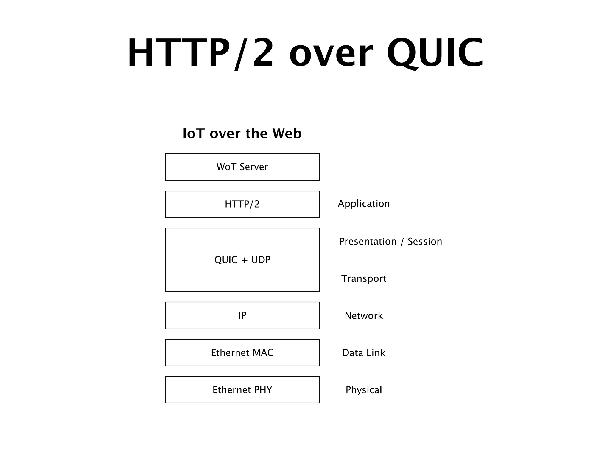 IP
HTTP/2
WoT Server
IoT over the Web
Ethernet MAC
Ethernet PHY
Application
Transport
Network
Data Link
Physical
QUIC + UDP
Presentation / Session
HTTP/2 over QUIC
 