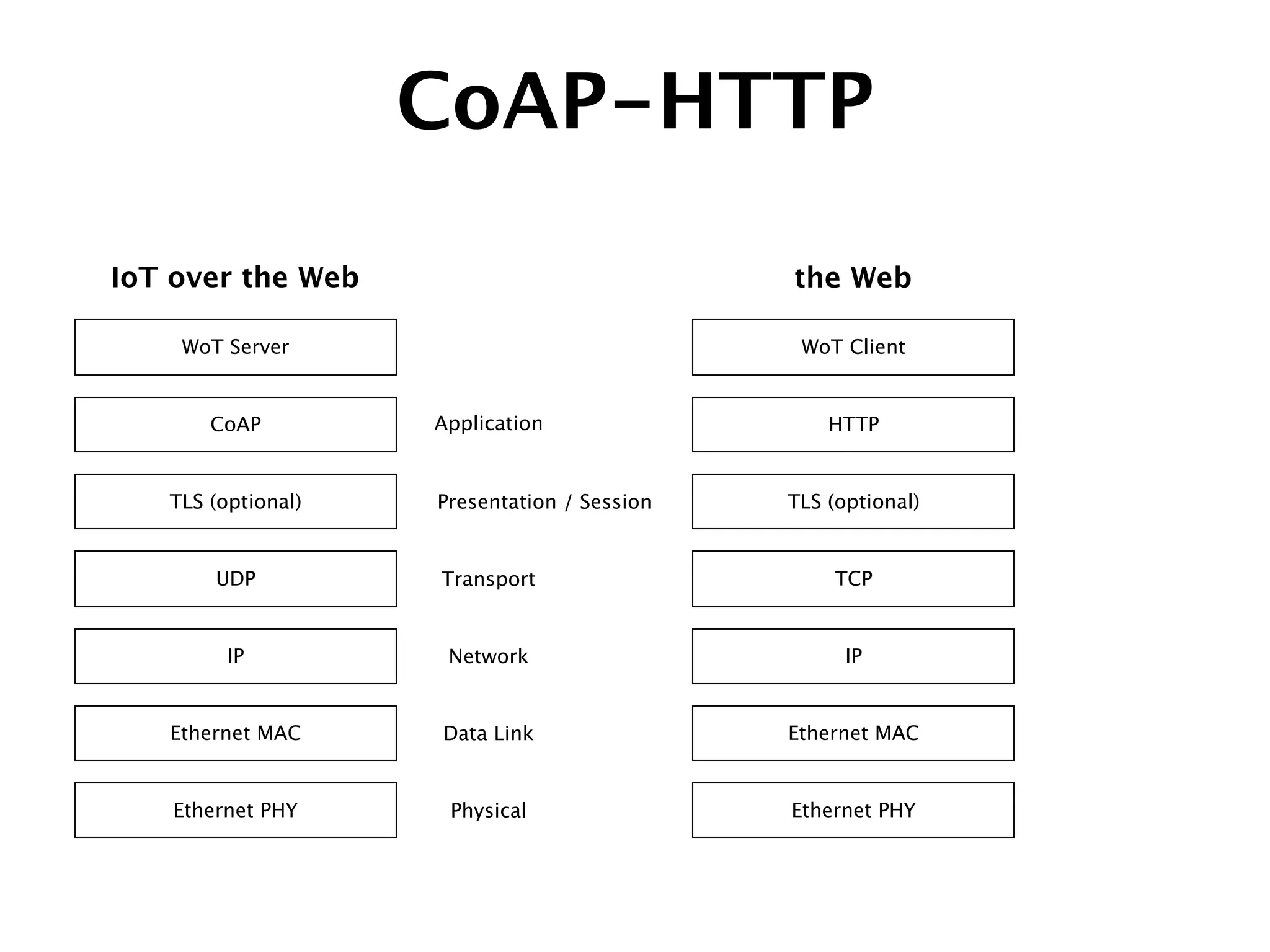 CoAP-HTTP
UDP
IP
CoAP
WoT Server
Ethernet MAC
Ethernet PHY
Application
Transport
Network
Data Link
Physical
TLS (optional) Presentation / Session
TCP
IP
HTTP
WoT Client
the Web
Ethernet MAC
Ethernet PHY
TLS (optional)
IoT over the Web
 