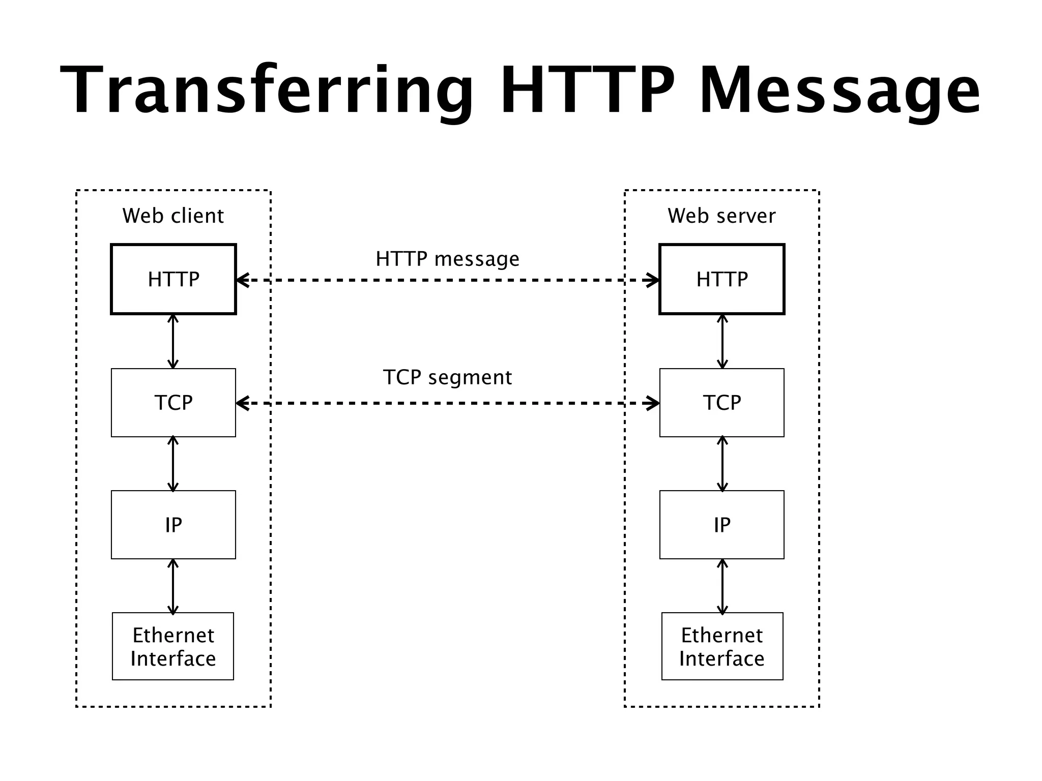 Transferring HTTP Message
IP
TCP
HTTP
Ethernet
Interface
Web client
IP
TCP
HTTP
Ethernet
Interface
Web server
HTTP message
TCP segment
 
