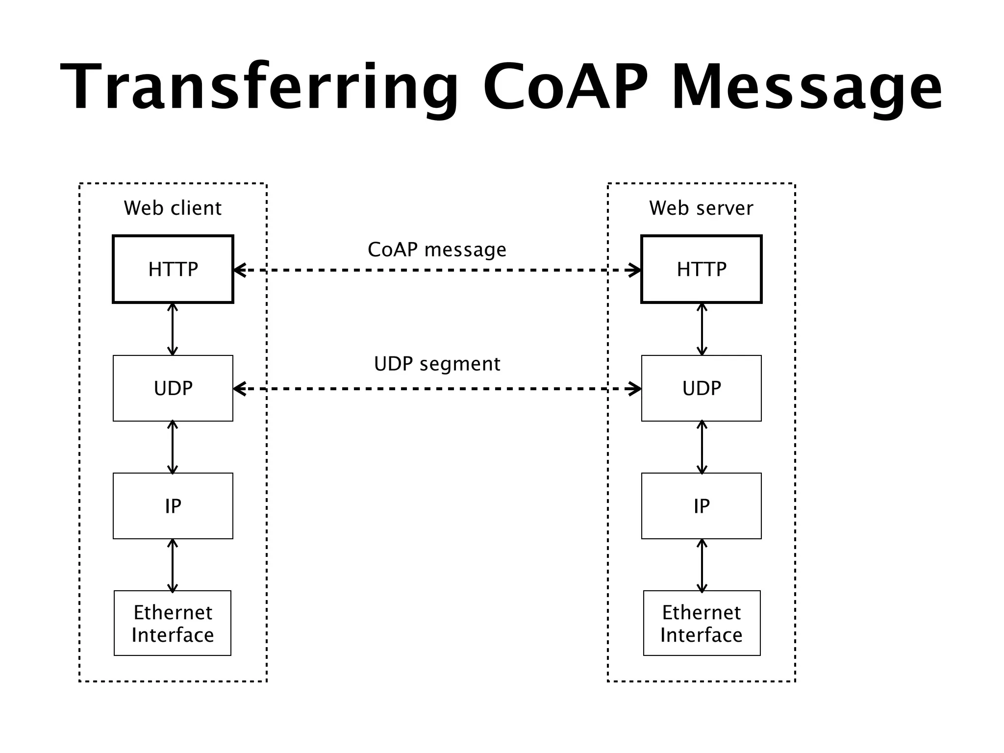 Transferring CoAP Message
IP
UDP
HTTP
Ethernet
Interface
Web client
IP
UDP
HTTP
Ethernet
Interface
Web server
CoAP message
UDP segment
 