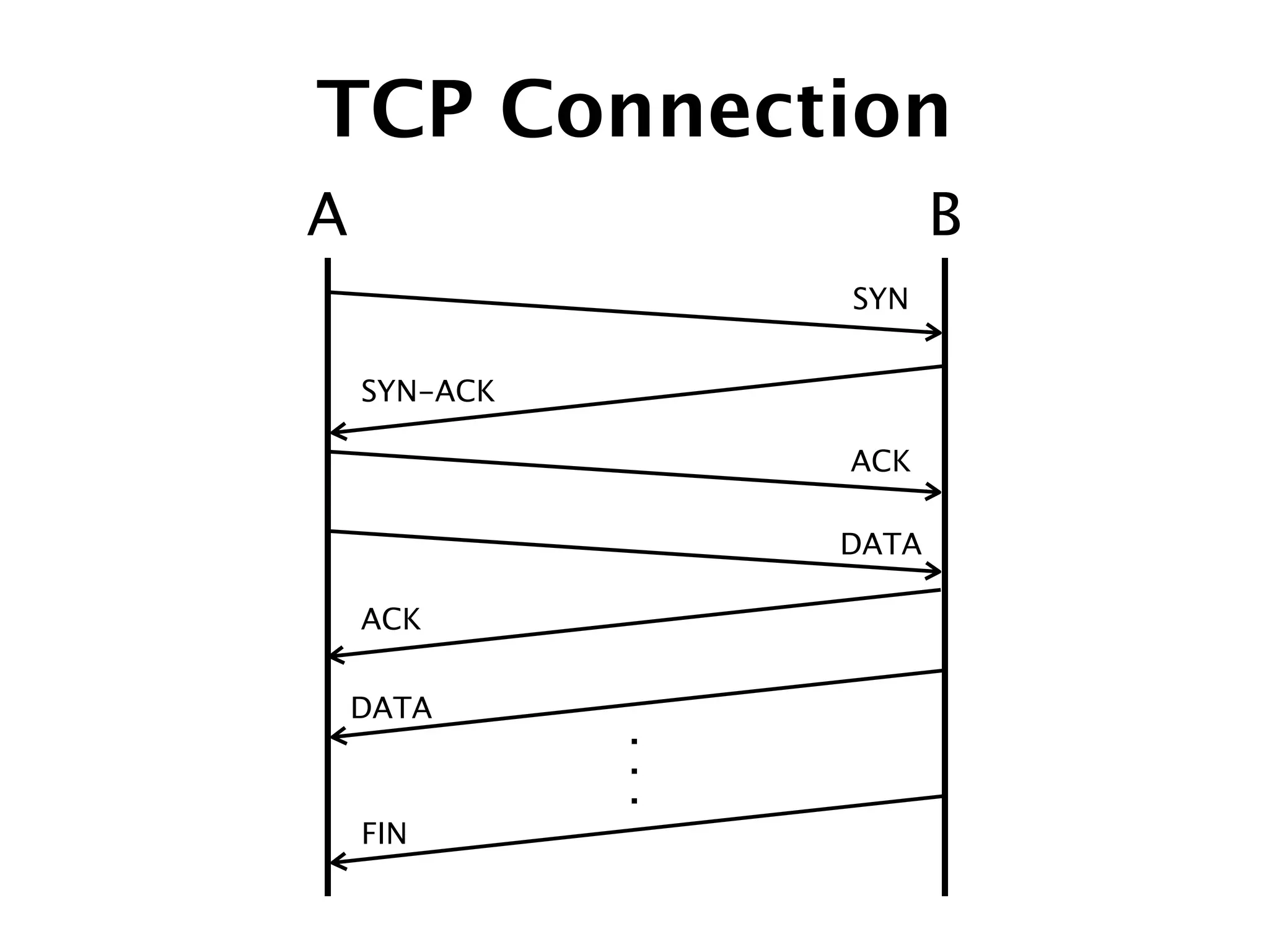 TCP Connection
B
SYN
A
SYN-ACK
ACK
DATA
ACK
DATA
FIN
.
.
.
 