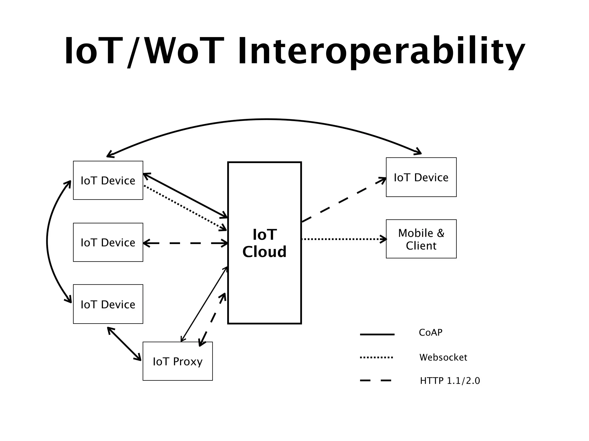 IoT/WoT Interoperability
Websocket
HTTP 1.1/2.0
CoAP
IoT
Cloud
IoT Device
IoT Device
IoT Device IoT Device
Mobile &
Client
IoT Proxy
 