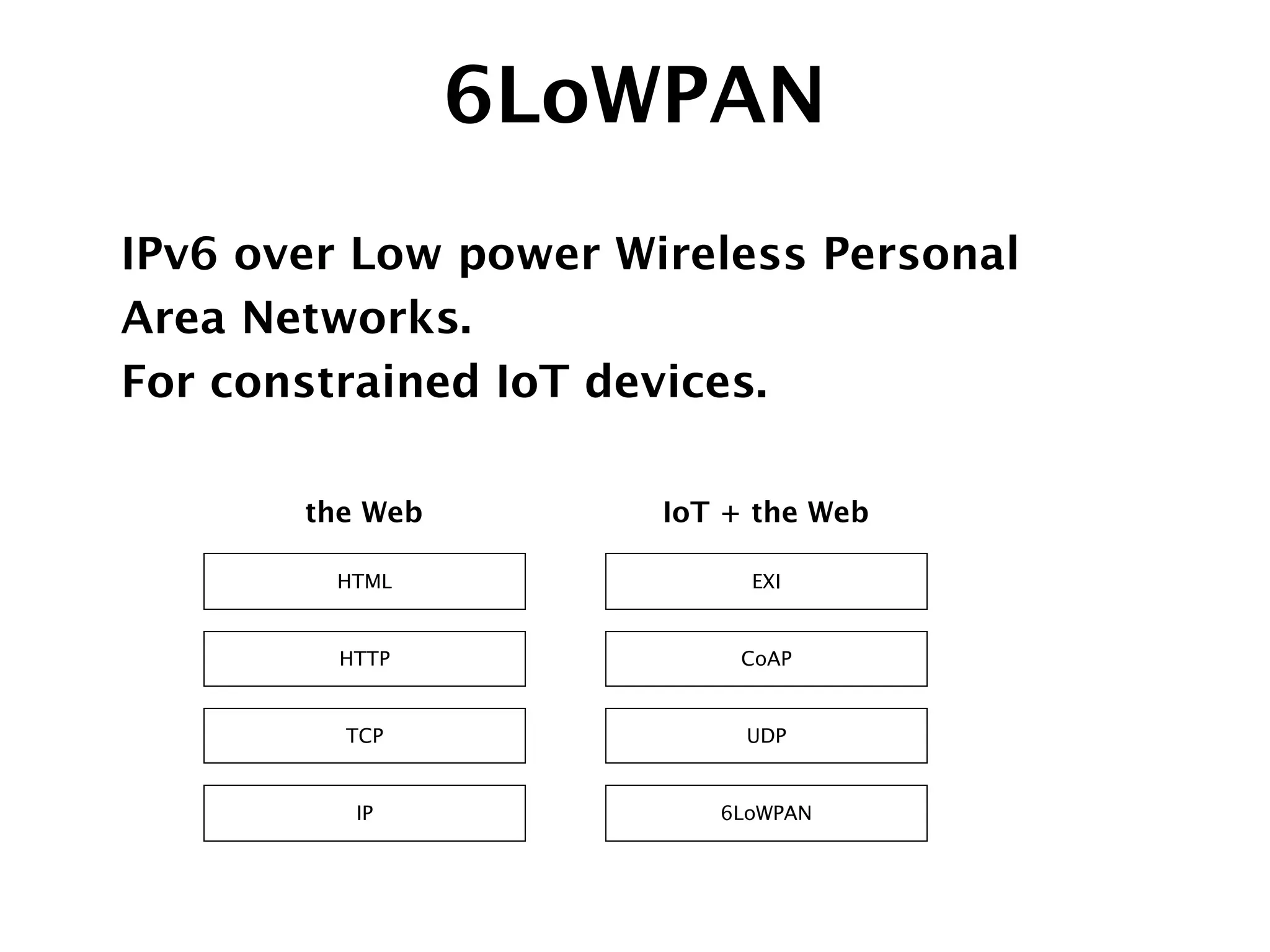 6LoWPAN
IPv6 over Low power Wireless Personal
Area Networks.
For constrained IoT devices.
UDP
6LoWPAN
CoAP
EXI
TCP
IP
HTTP
HTML
the Web IoT + the Web
 