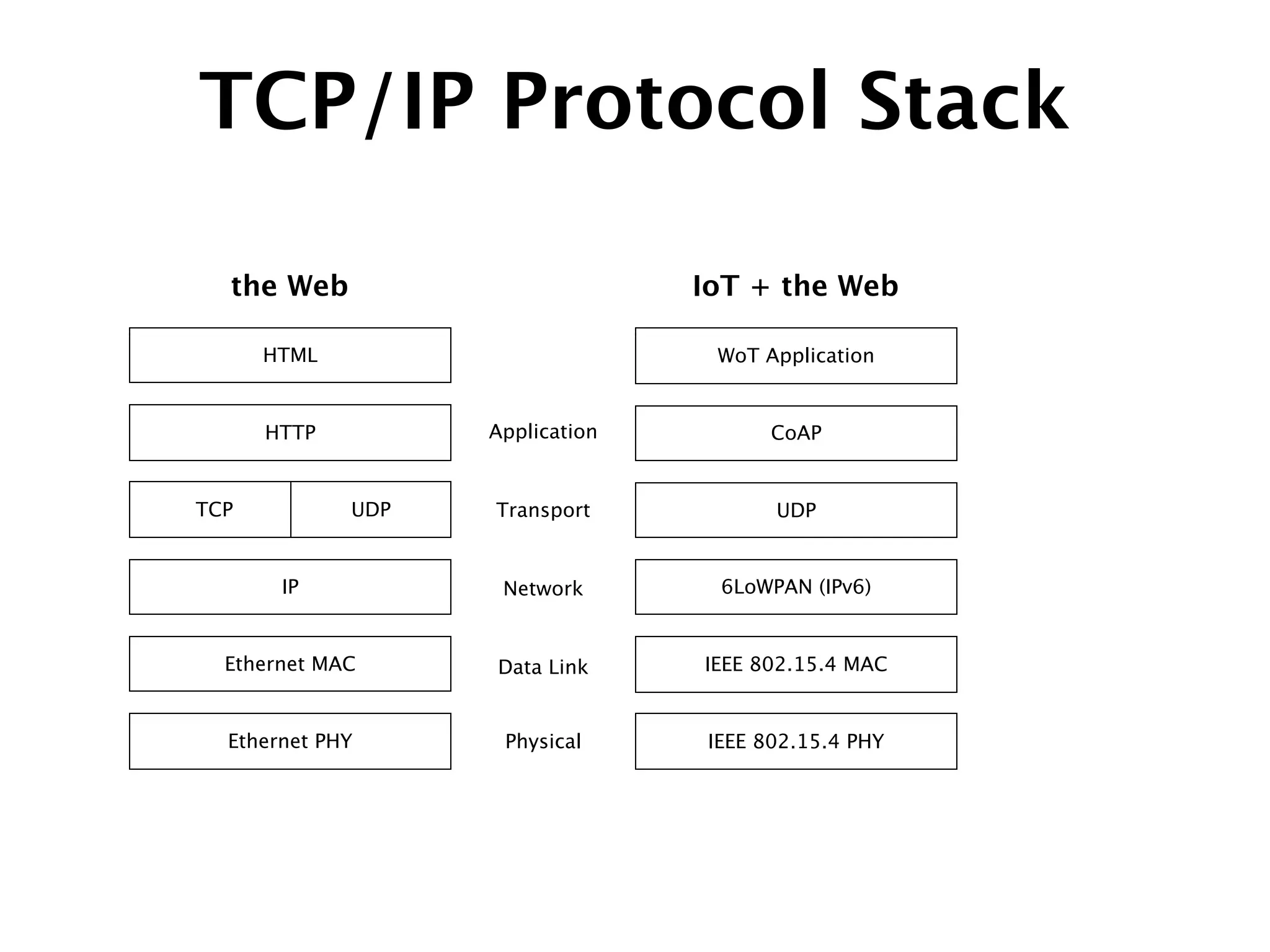 TCP/IP Protocol Stack
UDP
6LoWPAN (IPv6)
CoAP
WoT Application
TCP
IP
HTTP
HTML
the Web IoT + the Web
UDP
Ethernet MAC
Ethernet PHY
IEEE 802.15.4 MAC
IEEE 802.15.4 PHY
Application
Transport
Network
Data Link
Physical
 