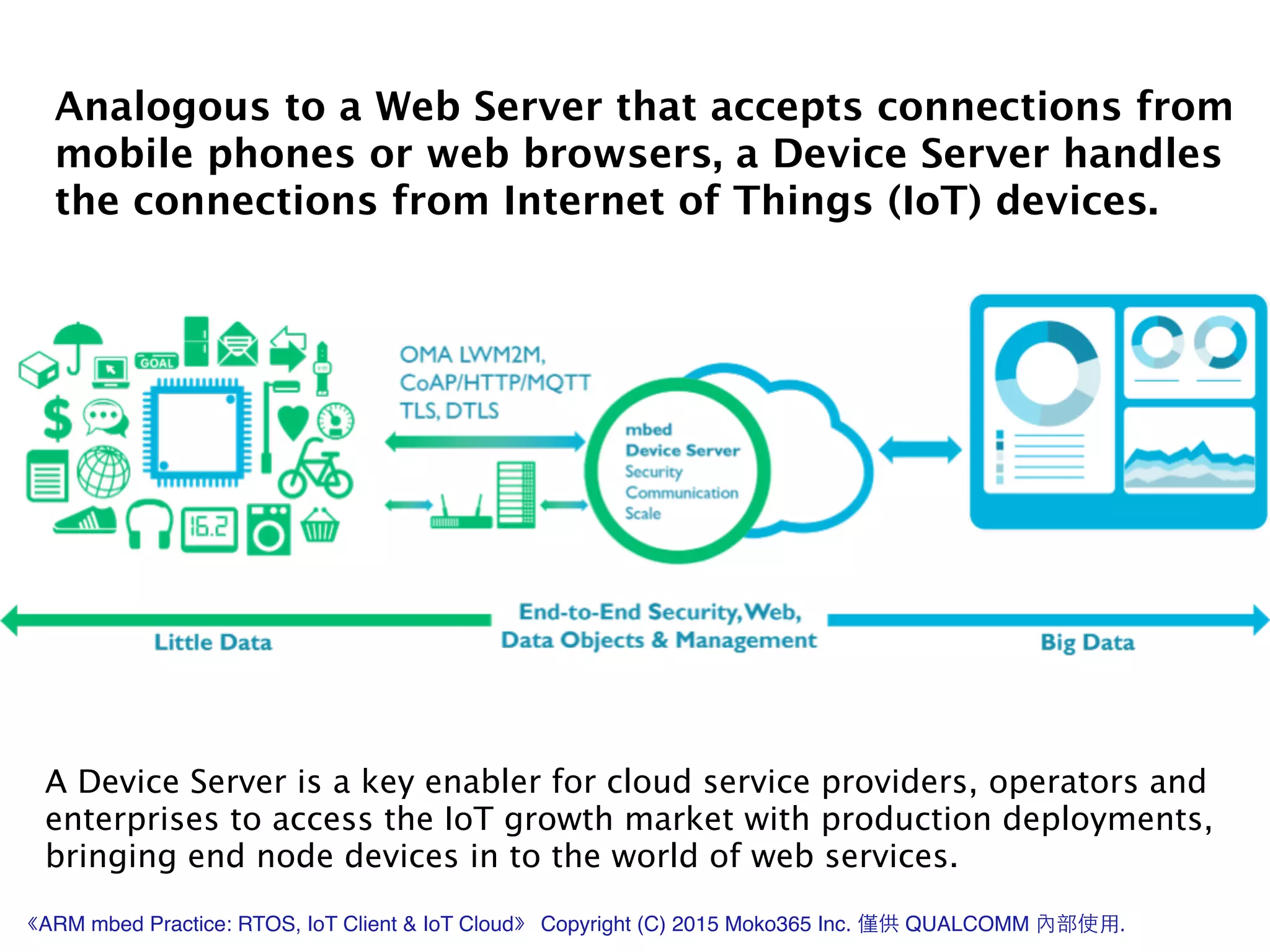 Analogous to a Web Server that accepts connections from
mobile phones or web browsers, a Device Server handles
the connections from Internet of Things (IoT) devices.
A Device Server is a key enabler for cloud service providers, operators and
enterprises to access the IoT growth market with production deployments,
bringing end node devices in to the world of web services.
《ARM mbed Practice: RTOS, IoT Client & IoT Cloud》 Copyright (C) 2015 Moko365 Inc. 僅供 QUALCOMM 內部使⽤用.
 