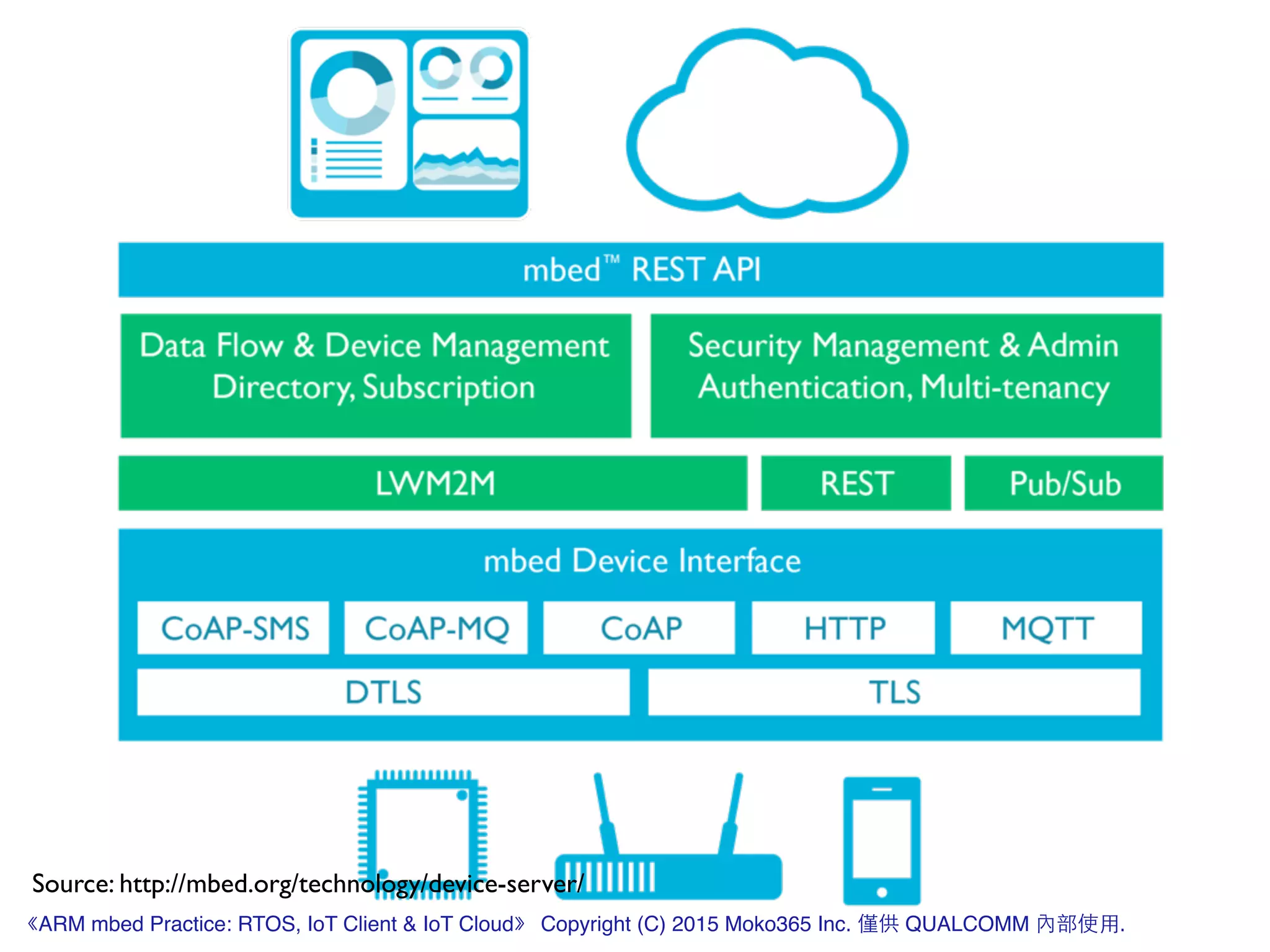 Source: http://mbed.org/technology/device-server/
《ARM mbed Practice: RTOS, IoT Client & IoT Cloud》 Copyright (C) 2015 Moko365 Inc. 僅供 QUALCOMM 內部使⽤用.
 