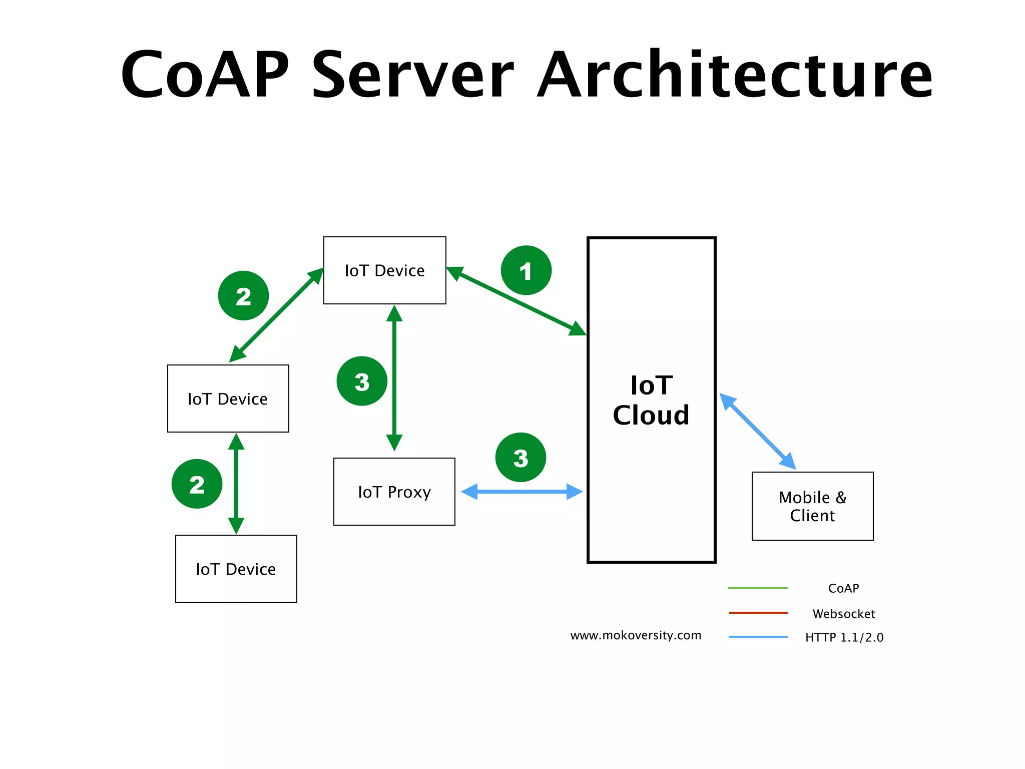 CoAP Server Architecture
Websocket
HTTP 1.1/2.0
CoAP
www.mokoversity.com
IoT
Cloud
IoT Device
IoT Device
IoT Proxy
1
2
IoT Device
2
3
Mobile &
Client
3
 