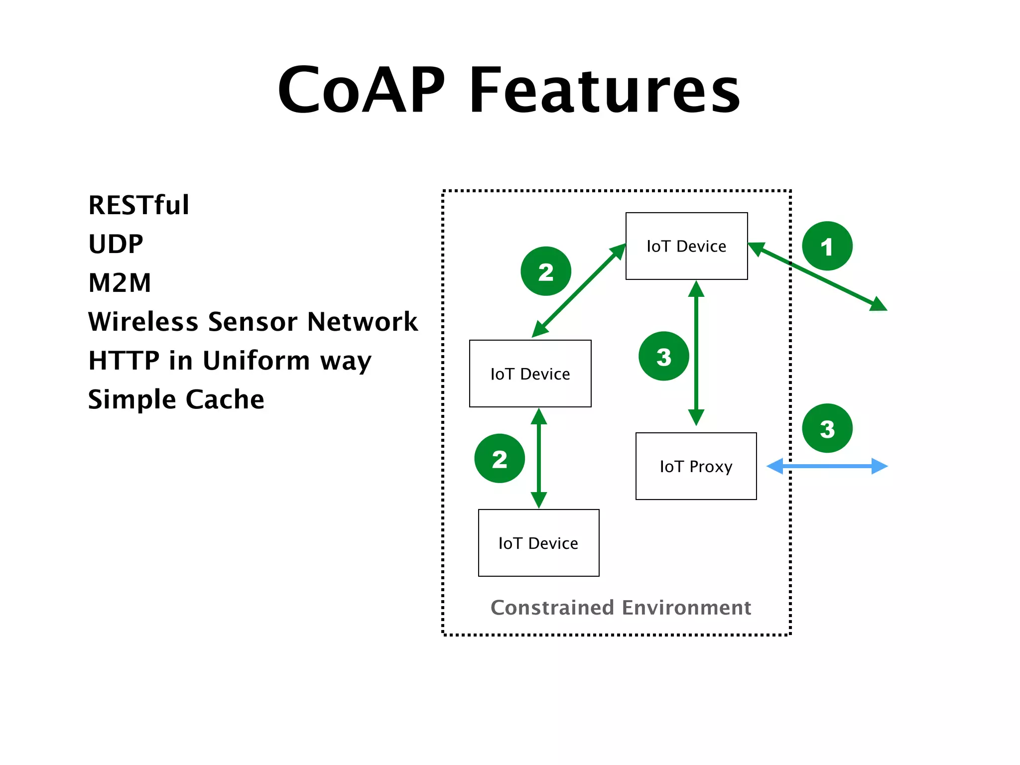 RESTful
UDP
M2M
Wireless Sensor Network
HTTP in Uniform way
Simple Cache
CoAP Features
IoT Device
IoT Device
IoT Proxy
1
2
IoT Device
2
3
Constrained Environment
3
 