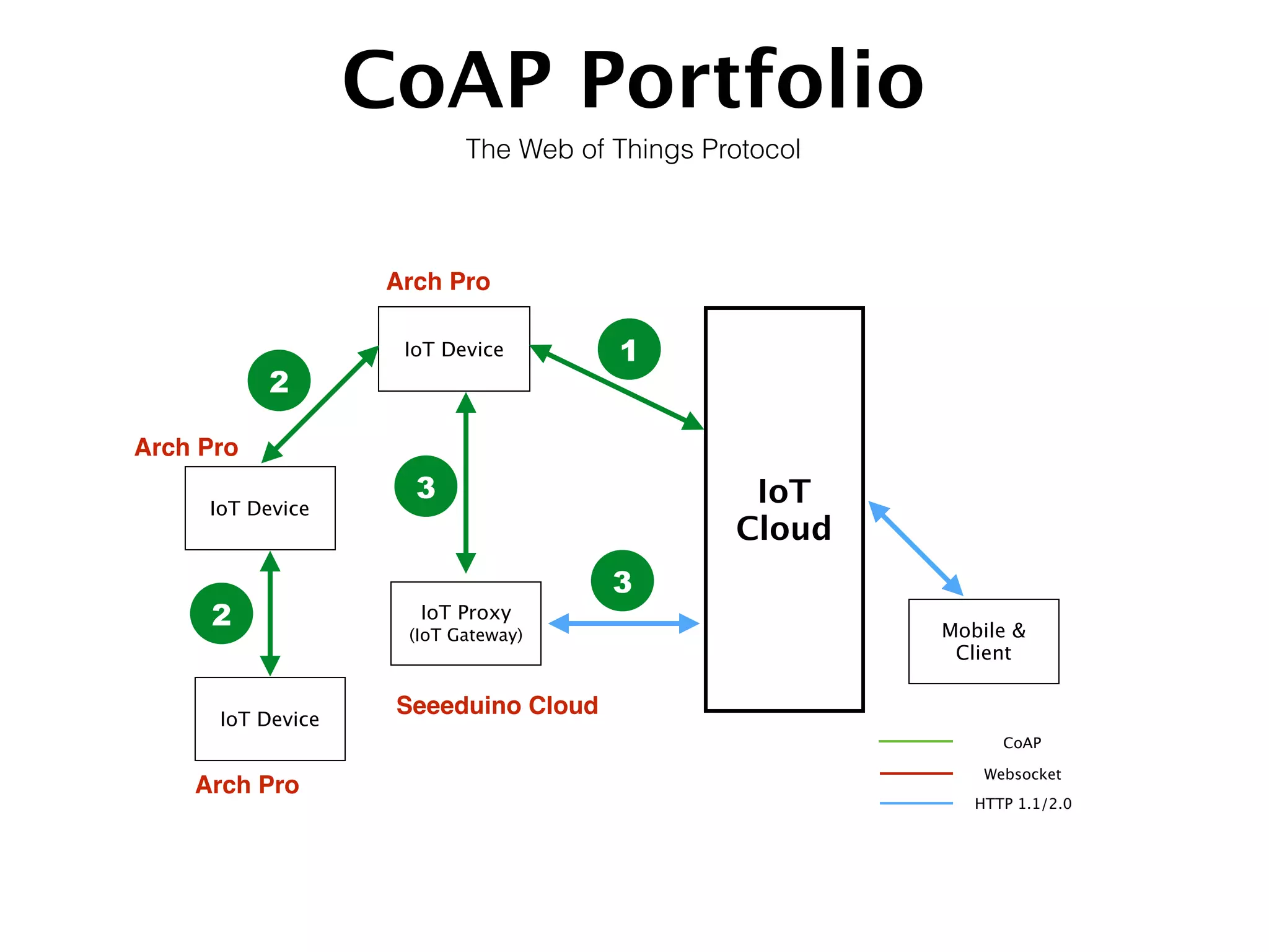 Websocket
HTTP 1.1/2.0
CoAP
CoAP Portfolio
IoT
Cloud
IoT Device
IoT Device
IoT Proxy
(IoT Gateway)
1
2
IoT Device
2
3
Mobile &
Client
The Web of Things Protocol
3
Arch Pro
Arch Pro
Arch Pro
Seeeduino Cloud
 