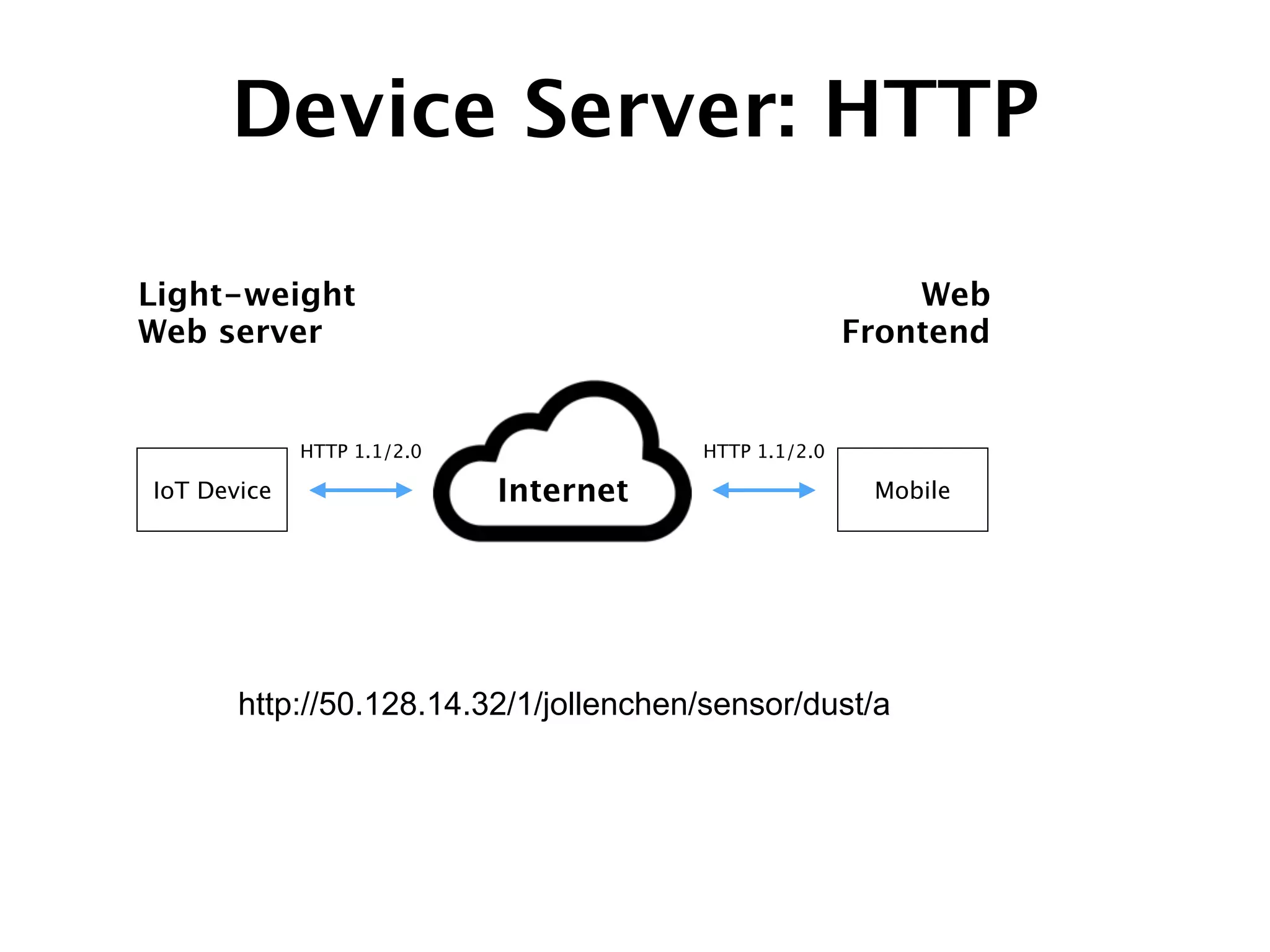 http://50.128.14.32/1/jollenchen/sensor/dust/a
IoT Device Mobile
HTTP 1.1/2.0HTTP 1.1/2.0
Light-weight
Web server
Web 
Frontend
Internet
Device Server: HTTP
 