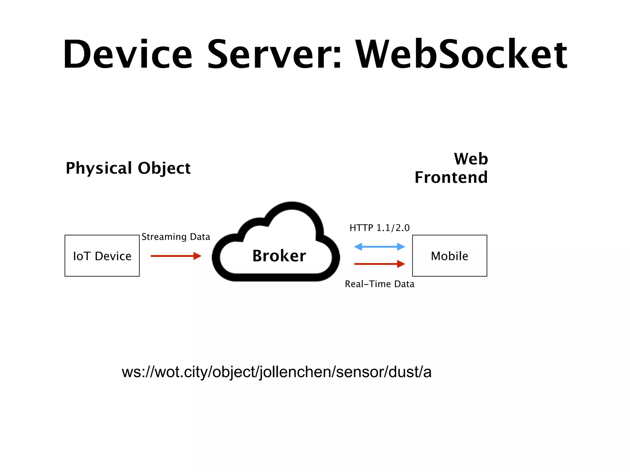 IoT Device Mobile
HTTP 1.1/2.0
Streaming Data
Physical Object
Web 
Frontend
Real-Time Data
Broker
ws://wot.city/object/jollenchen/sensor/dust/a
Device Server: WebSocket
 