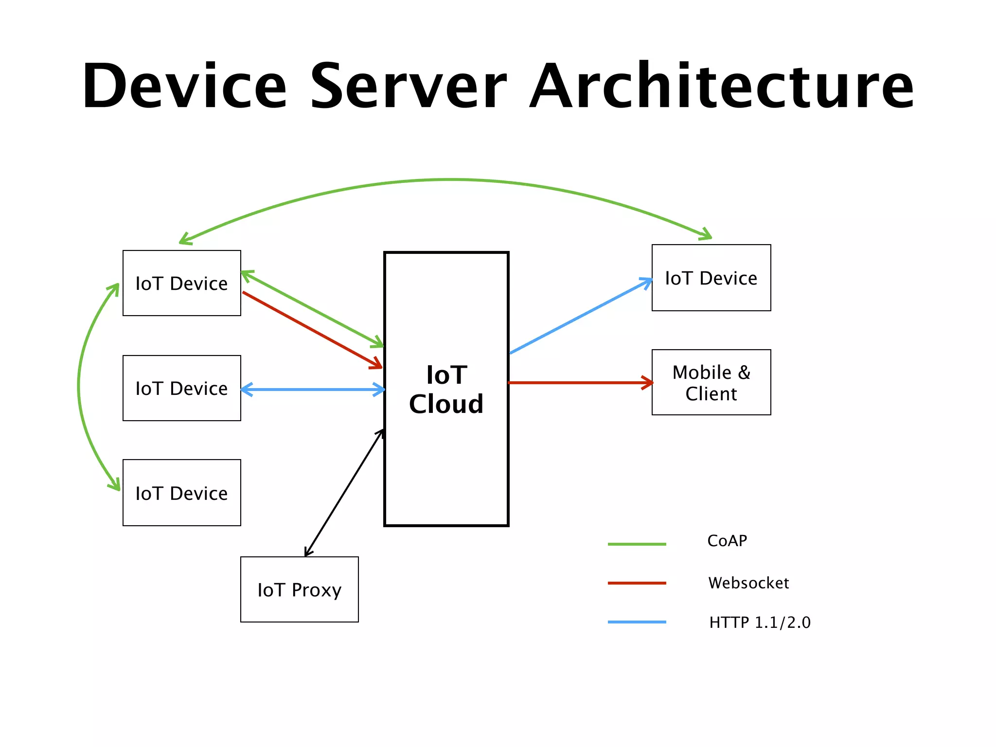 Device Server Architecture
Websocket
HTTP 1.1/2.0
CoAP
IoT
Cloud
IoT Device
IoT Device
IoT Device IoT Device
Mobile &
Client
IoT Proxy
 