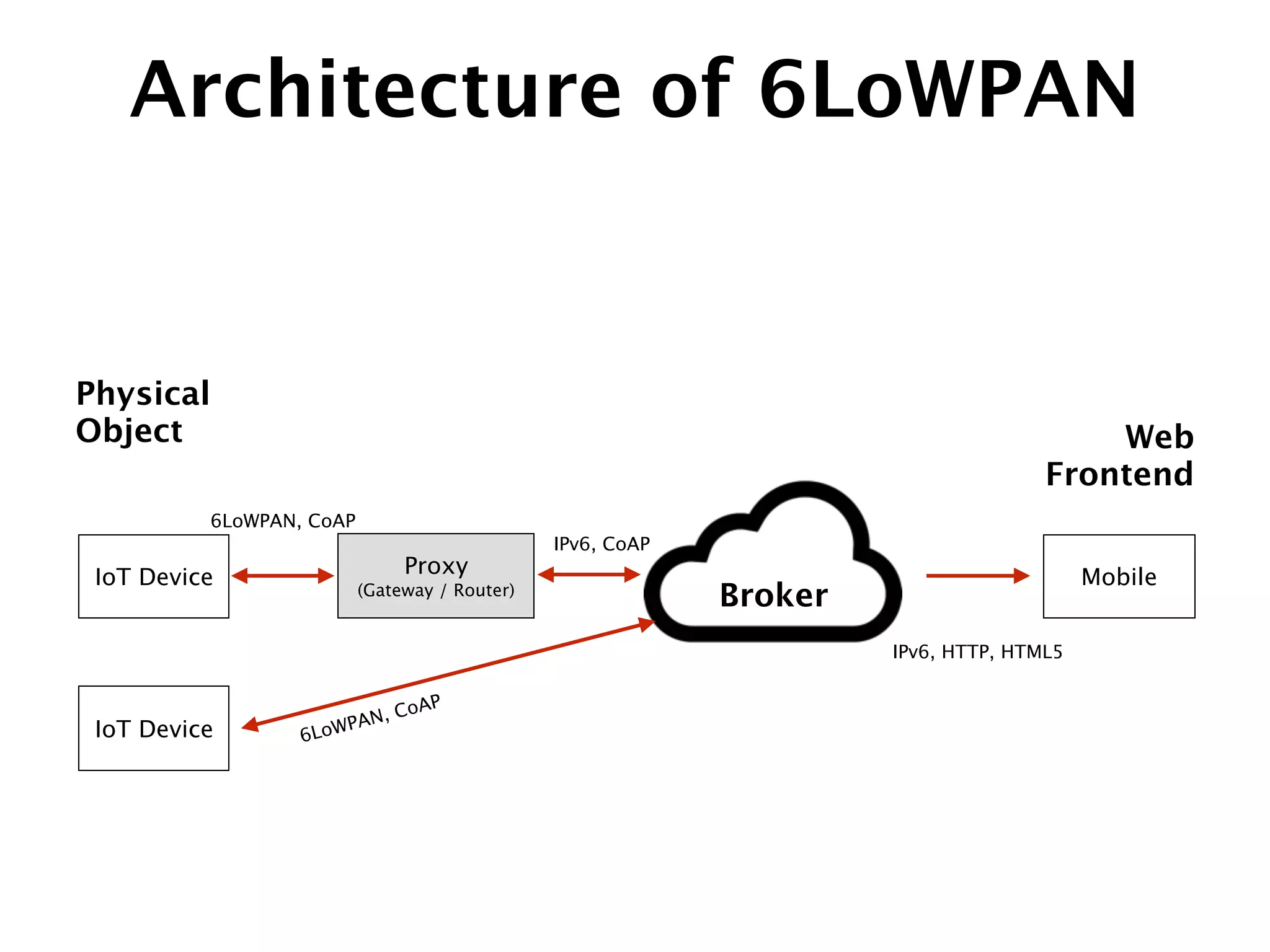 Architecture of 6LoWPAN
IoT Device
Mobile
Physical 
Object Web 
Frontend
Broker
IoT Device Proxy
(Gateway / Router)
IPv6, CoAP
6LoWPAN, CoAP
6LoWPAN, CoAP
IPv6, HTTP, HTML5
 