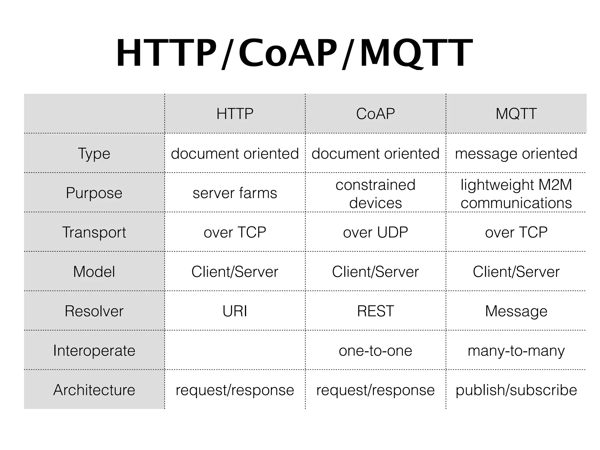 HTTP CoAP MQTT
Type document oriented document oriented message oriented
Purpose server farms
constrained
devices
lightweight M2M
communications
Transport over TCP over UDP over TCP
Model Client/Server Client/Server Client/Server
Resolver URI REST Message
Interoperate one-to-one many-to-many
Architecture request/response request/response publish/subscribe
HTTP/CoAP/MQTT
 