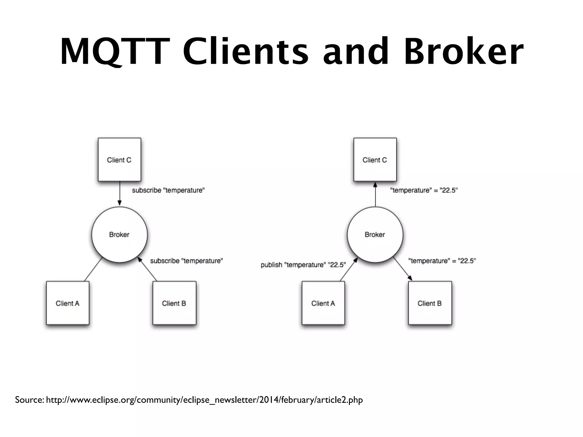 MQTT Clients and Broker
Source: http://www.eclipse.org/community/eclipse_newsletter/2014/february/article2.php
 