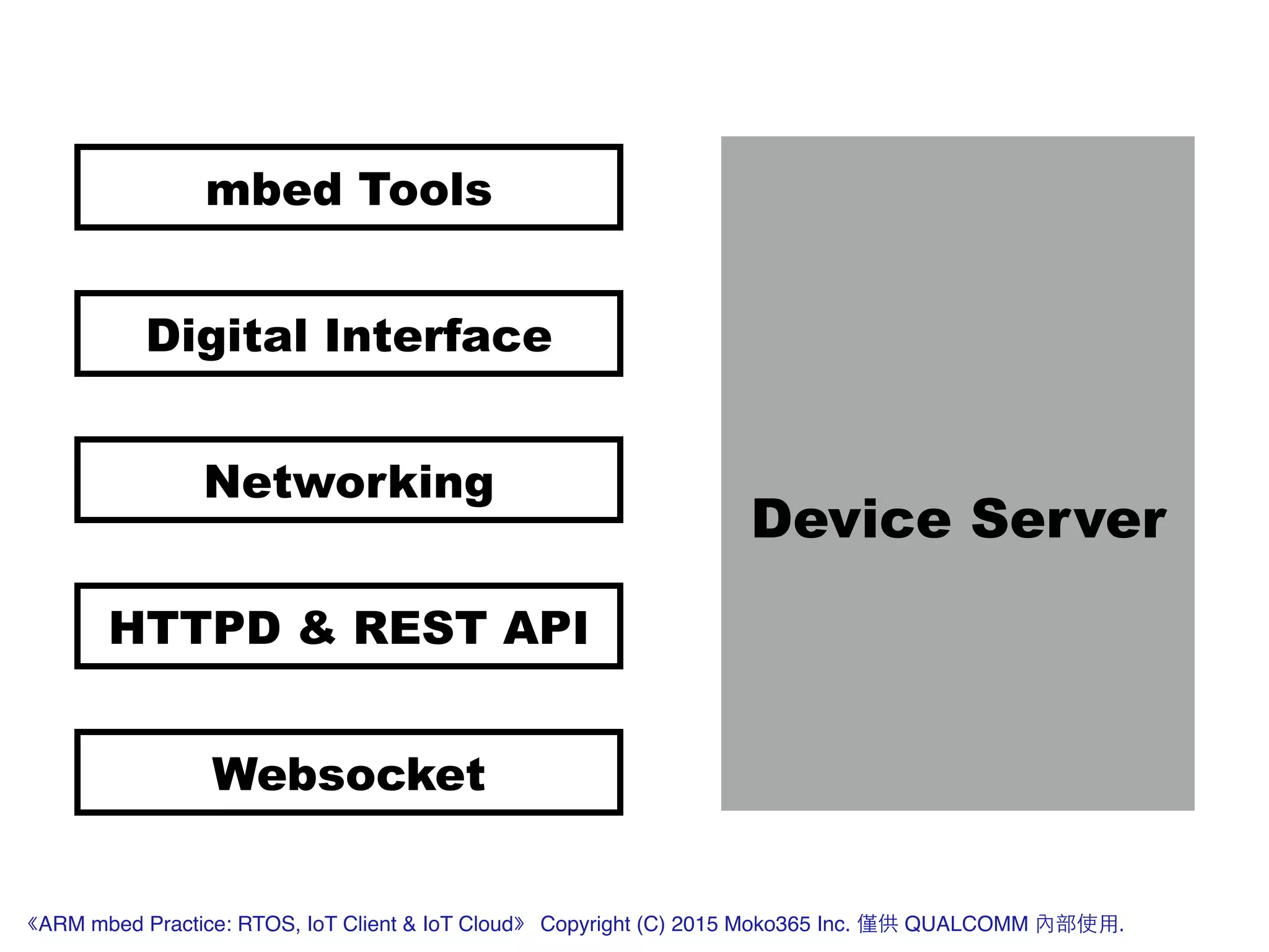 mbed Tools
Digital Interface
Networking
HTTPD & REST API
Websocket
Device Server
《ARM mbed Practice: RTOS, IoT Client & IoT Cloud》 Copyright (C) 2015 Moko365 Inc. 僅供 QUALCOMM 內部使⽤用.
 