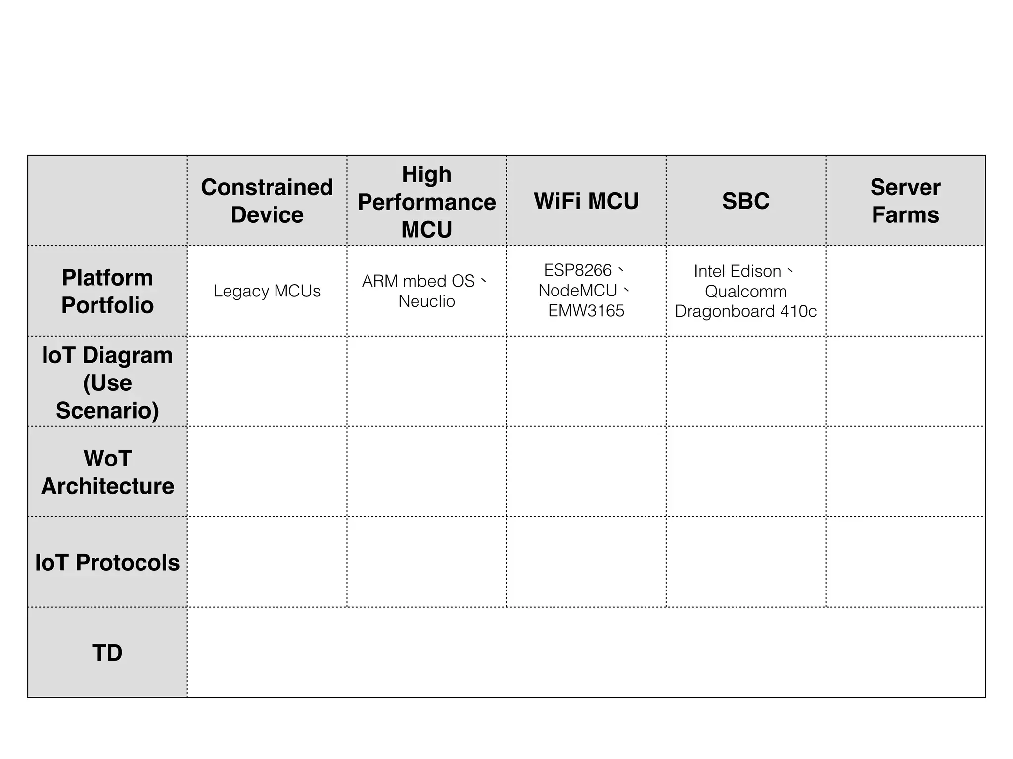 Constrained!
Device
High
Performance
MCU
WiFi MCU SBC
Server !
Farms
Platform
Portfolio
Legacy MCUs
ARM mbed OS、
Neuclio
ESP8266、
NodeMCU、
EMW3165
Intel Edison、
Qualcomm
Dragonboard 410c
IoT Diagram
(Use
Scenario)
WoT
Architecture
IoT Protocols
TD
 