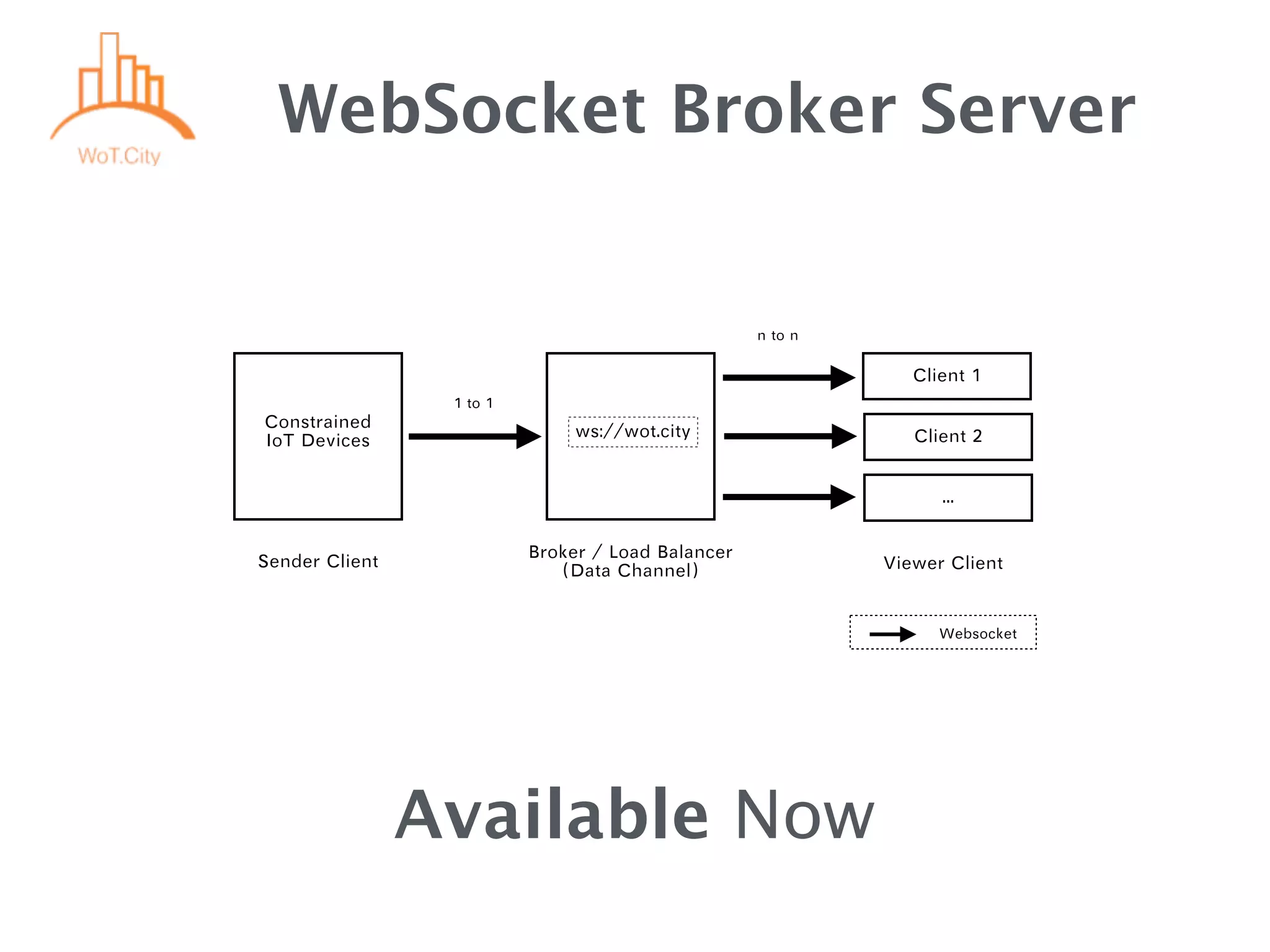 Constrained
IoT Devices
ws://wot.city
Websocket
Client 1
Client 2
...
1 to 1
n to n
Sender Client
Broker / Load Balancer
(Data Channel) Viewer Client
WebSocket Broker Server
Available Now
 
