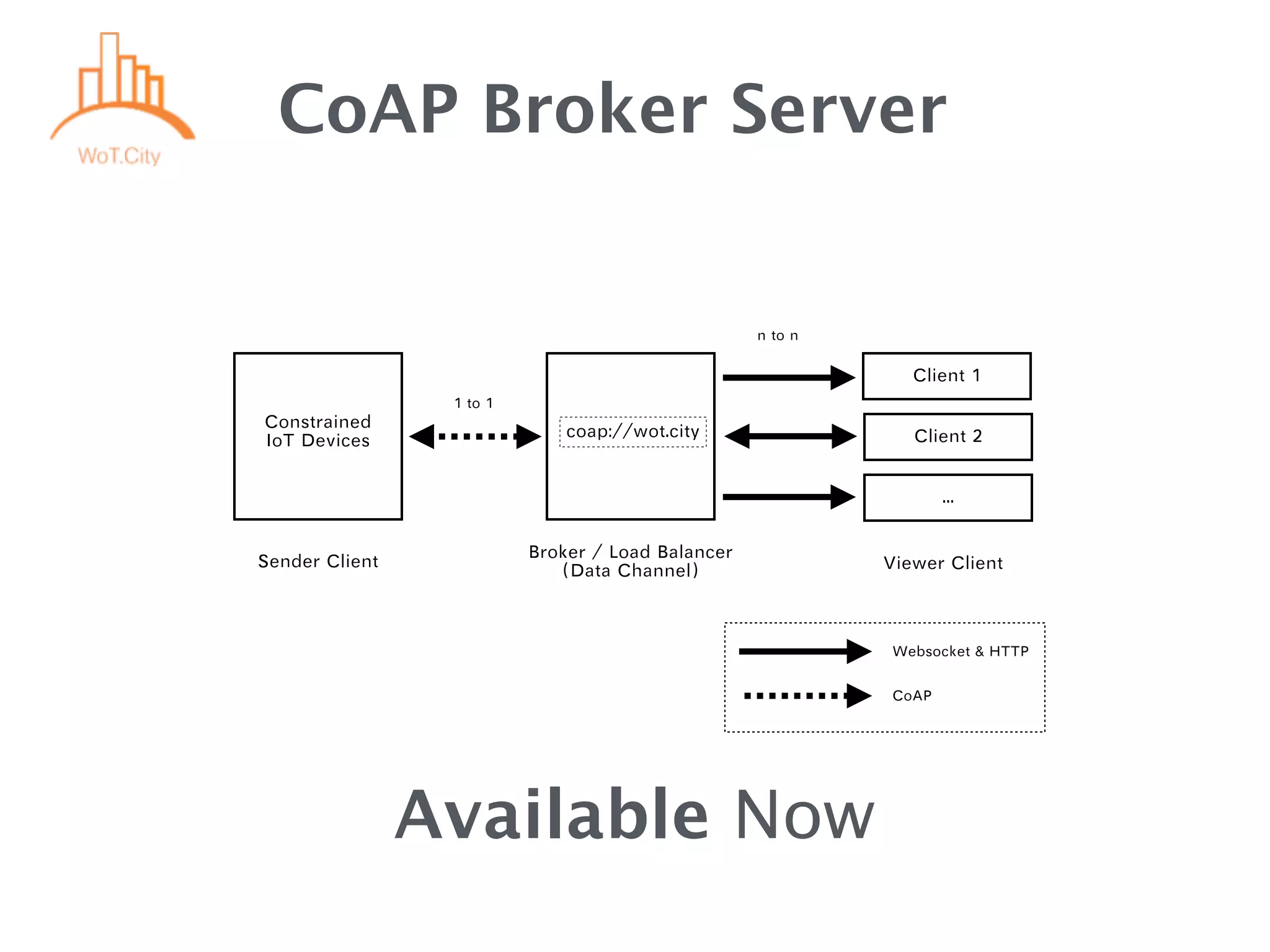 Constrained
IoT Devices
coap://wot.city
Websocket & HTTP
Client 1
Client 2
...
1 to 1
n to n
Sender Client
Broker / Load Balancer
(Data Channel) Viewer Client
CoAP Broker Server
Available Now
CoAP
 