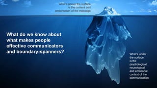 Effective Boundary-Spanning Communication | Blue Beyond Consulting5
What do we know about
what makes people
effective communicators
and boundary-spanners?
What’s above the surface
is the content and
presentation of the message
What’s under
the surface
is the
psychological,
neurological
and emotional
context of the
communication
 