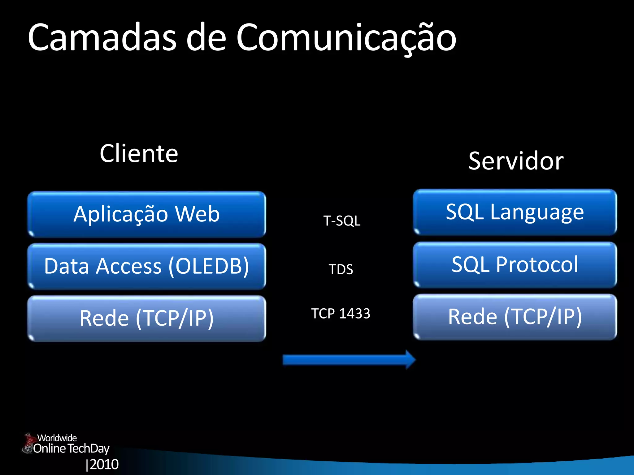 OnlineTechDay
|2010
Worldwide
Camadas de Comunicação
SQL Language
SQL Protocol
Rede (TCP/IP)TCP 1433
Aplicação Web
Data Access (OLEDB)
Rede (TCP/IP)
TDS
T-SQL
Cliente Servidor
 