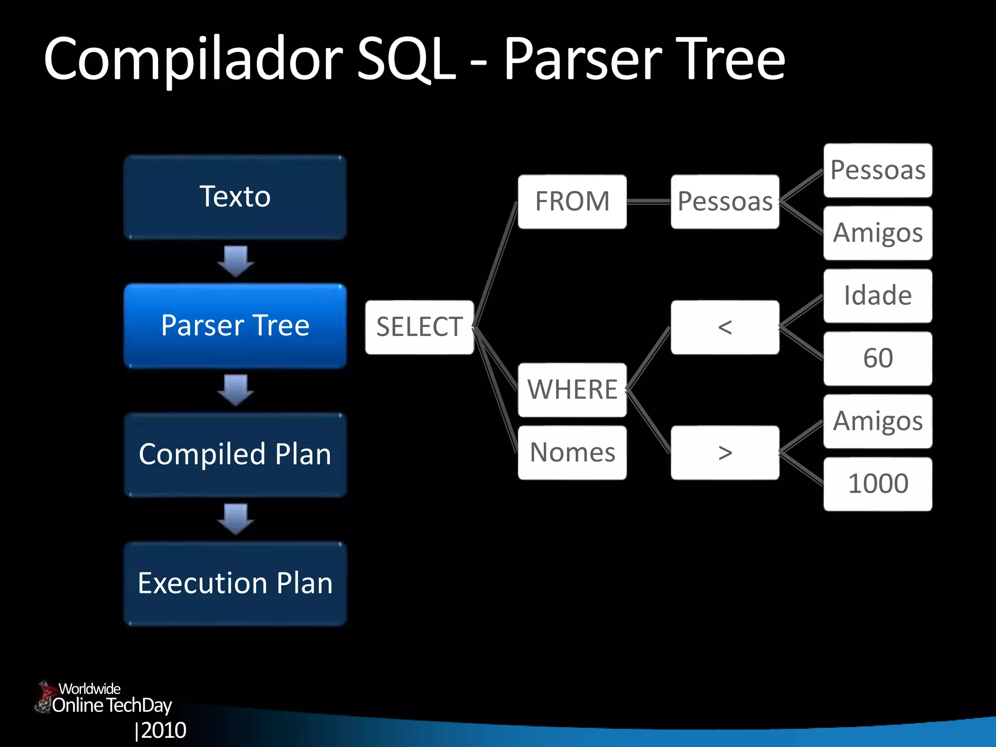 OnlineTechDay
|2010
Worldwide
Compilador SQL - Parser Tree
Texto
Parser Tree
Compiled Plan
Execution Plan
SELECT
FROM Pessoas
Pessoas
Amigos
WHERE
<
Idade
60
>
Amigos
1000
Nomes
 