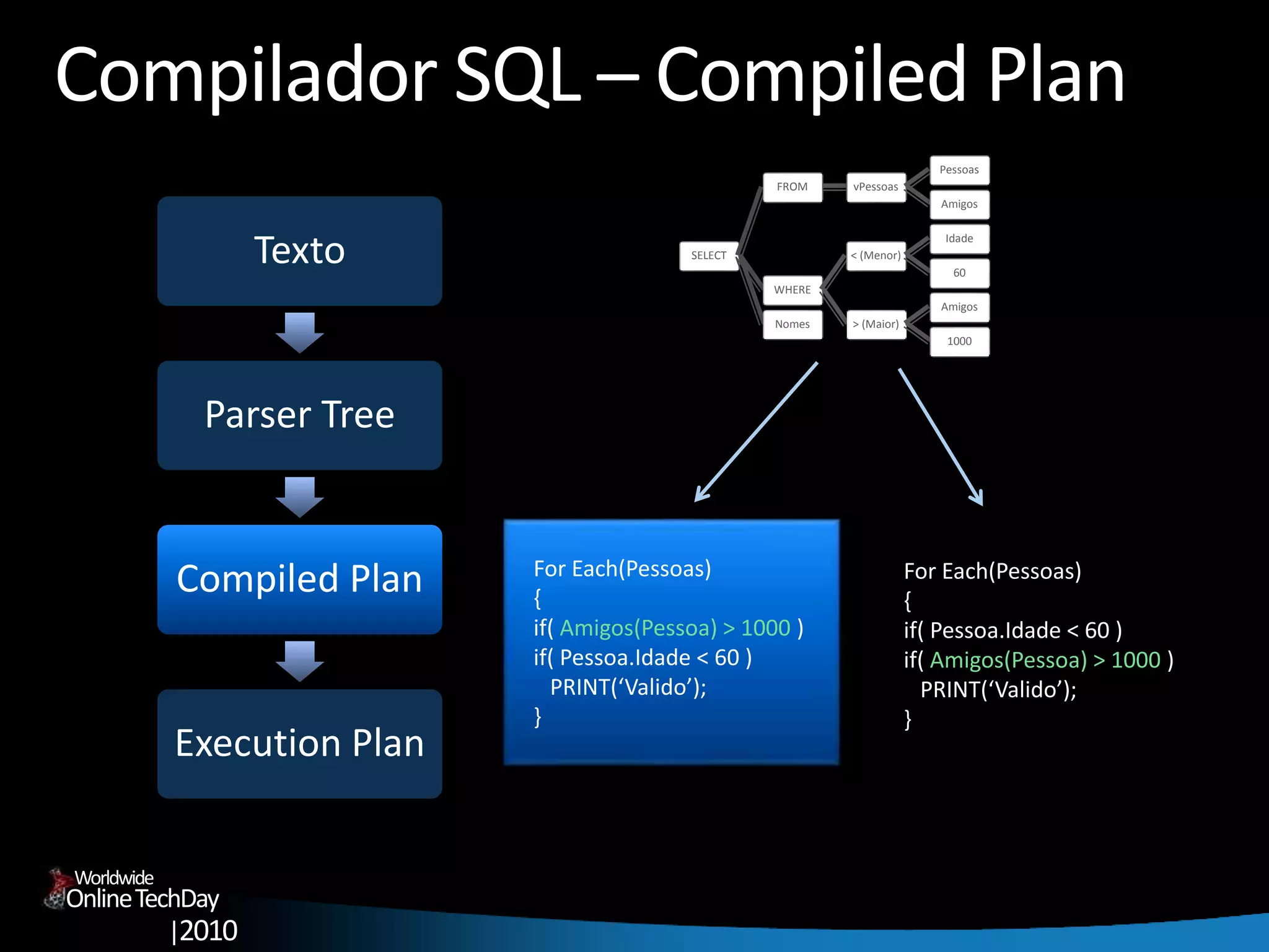 OnlineTechDay
|2010
Worldwide
Compilador SQL – Compiled Plan
Texto
Parser Tree
Compiled Plan
Execution Plan
For Each(Pessoas)
{
if( Amigos(Pessoa) > 1000 )
if( Pessoa.Idade < 60 )
PRINT(‘Valido’);
}
For Each(Pessoas)
{
if( Pessoa.Idade < 60 )
if( Amigos(Pessoa) > 1000 )
PRINT(‘Valido’);
}
SELECT
FROM vPessoas
Pessoas
Amigos
WHERE
< (Menor)
Idade
60
> (Maior)
Amigos
1000
Nomes
 