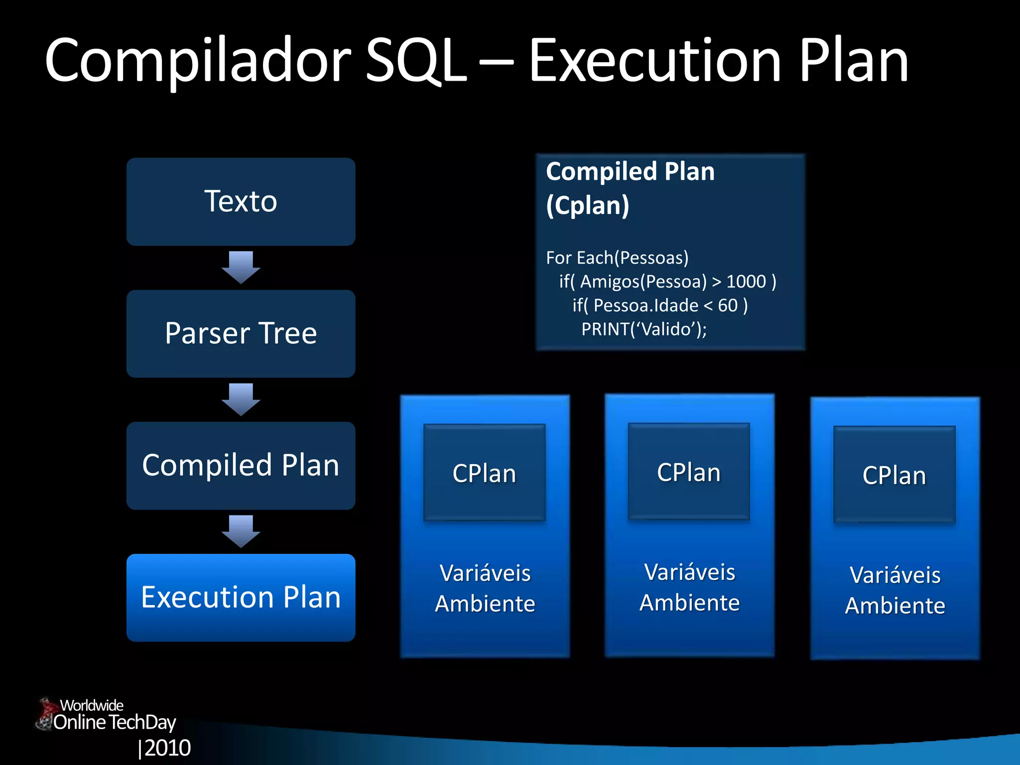 OnlineTechDay
|2010
Worldwide
Compilador SQL – Execution Plan
Texto
Parser Tree
Compiled Plan
Execution Plan
Compiled Plan
(Cplan)
For Each(Pessoas)
if( Amigos(Pessoa) > 1000 )
if( Pessoa.Idade < 60 )
PRINT(‘Valido’);
Variáveis
Ambiente
CPlan
Variáveis
Ambiente
CPlan
Variáveis
Ambiente
CPlan
 