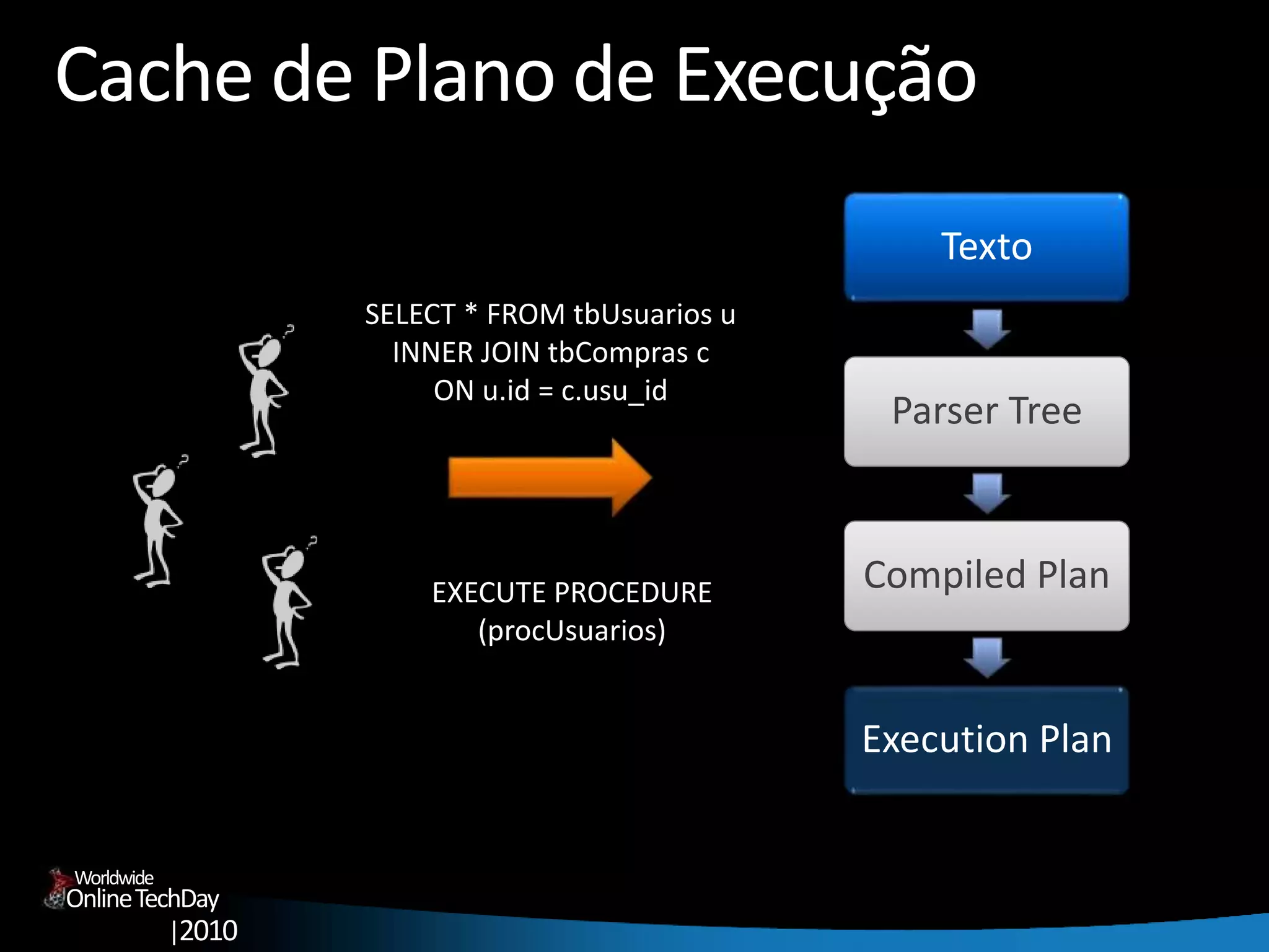 OnlineTechDay
|2010
Worldwide
Cache de Plano de Execução
SELECT * FROM tbUsuarios u
INNER JOIN tbCompras c
ON u.id = c.usu_id
EXECUTE PROCEDURE
(procUsuarios)
Texto
Parser Tree
Compiled Plan
Execution Plan
 