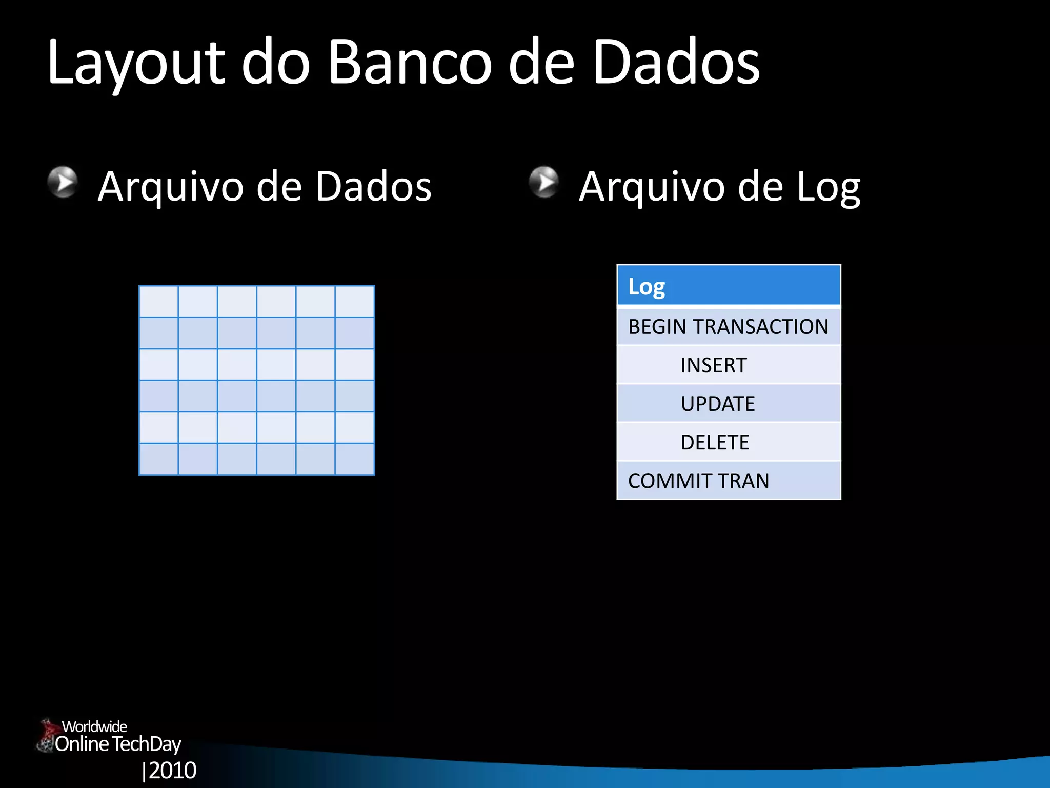 OnlineTechDay
|2010
Worldwide
Layout do Banco de Dados
Arquivo de Dados
Log
BEGIN TRANSACTION
INSERT
UPDATE
DELETE
COMMIT TRAN
Arquivo de Log
 