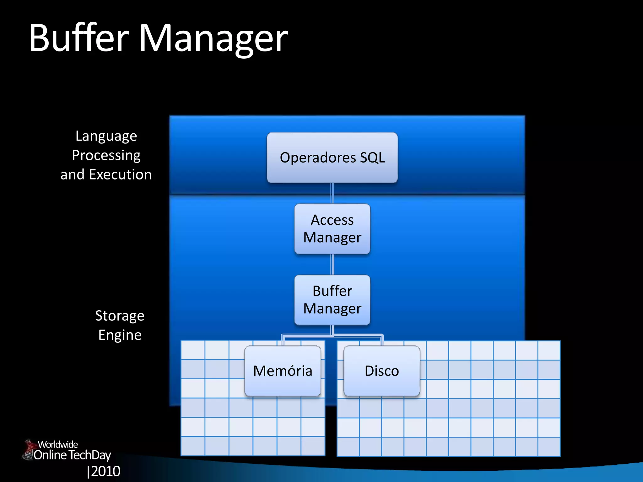 OnlineTechDay
|2010
Worldwide
Buffer Manager
Operadores SQL
Access
Manager
Buffer
Manager
Memória Disco
Language
Processing
and Execution
Storage
Engine
 