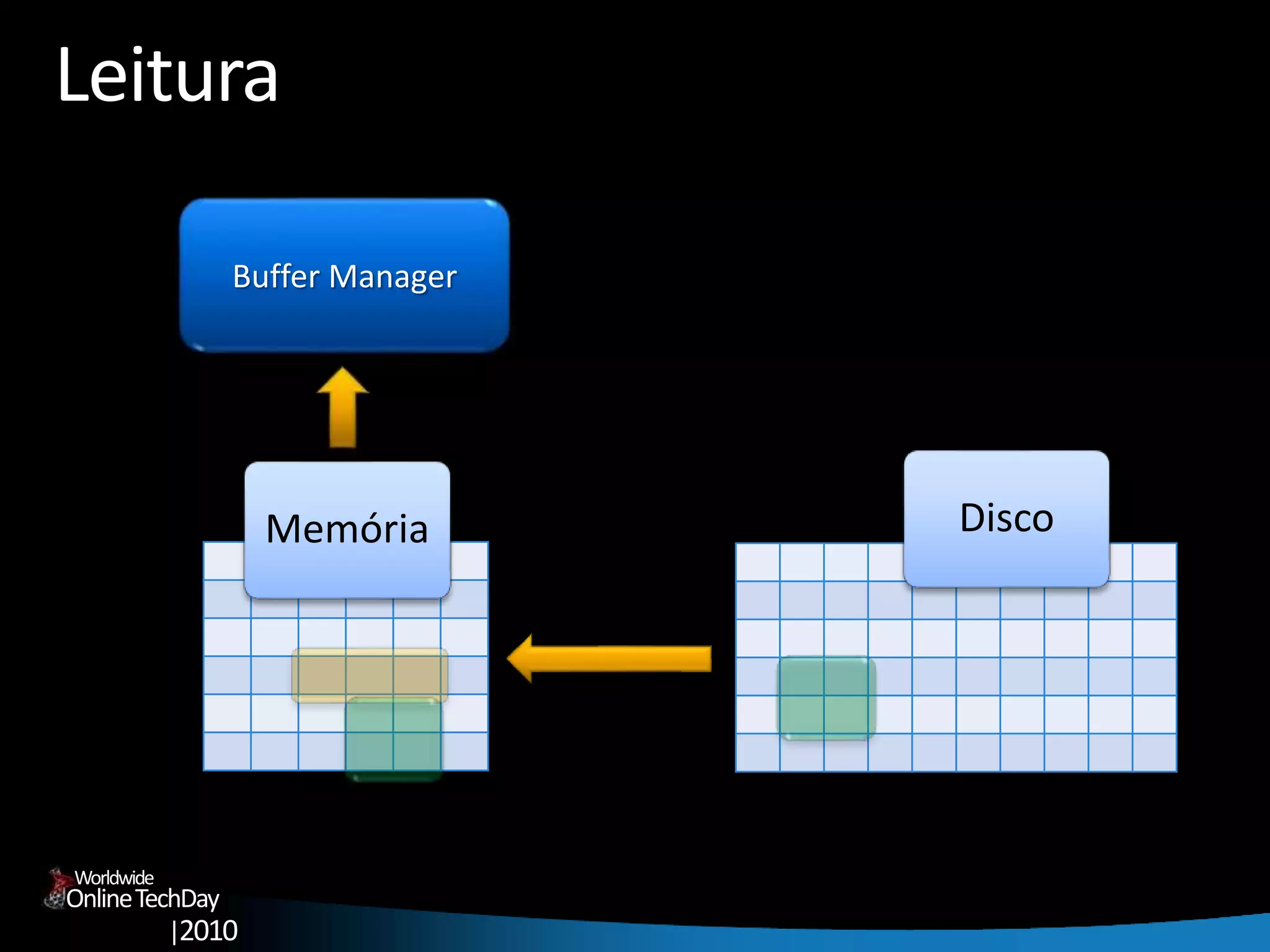 OnlineTechDay
|2010
Worldwide
Leitura
Buffer Manager
Memória Disco
 