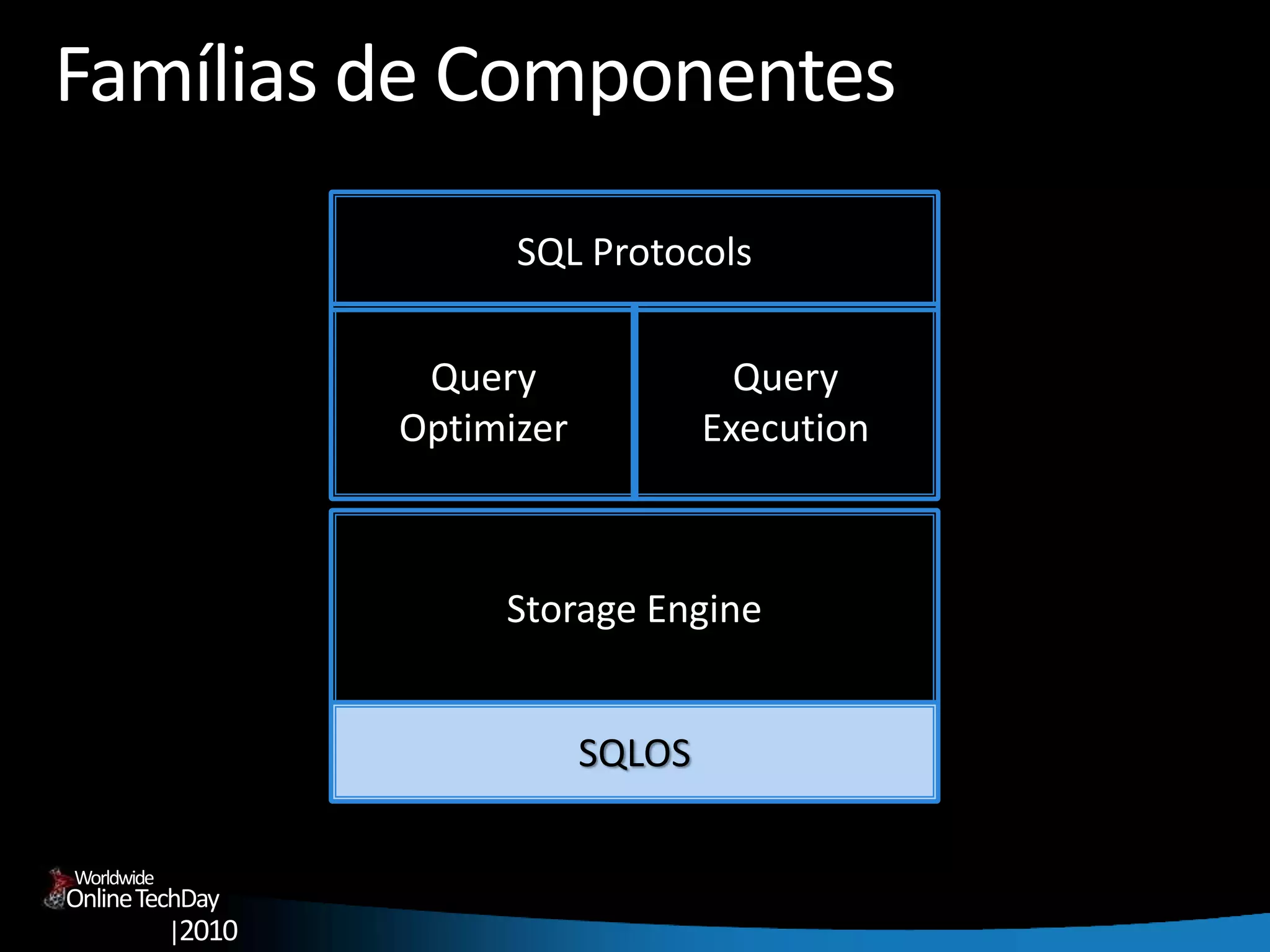 OnlineTechDay
|2010
Worldwide
Famílias de Componentes
Storage Engine
Query
Optimizer
SQLOS
SQL Protocols
Query
Execution
 
