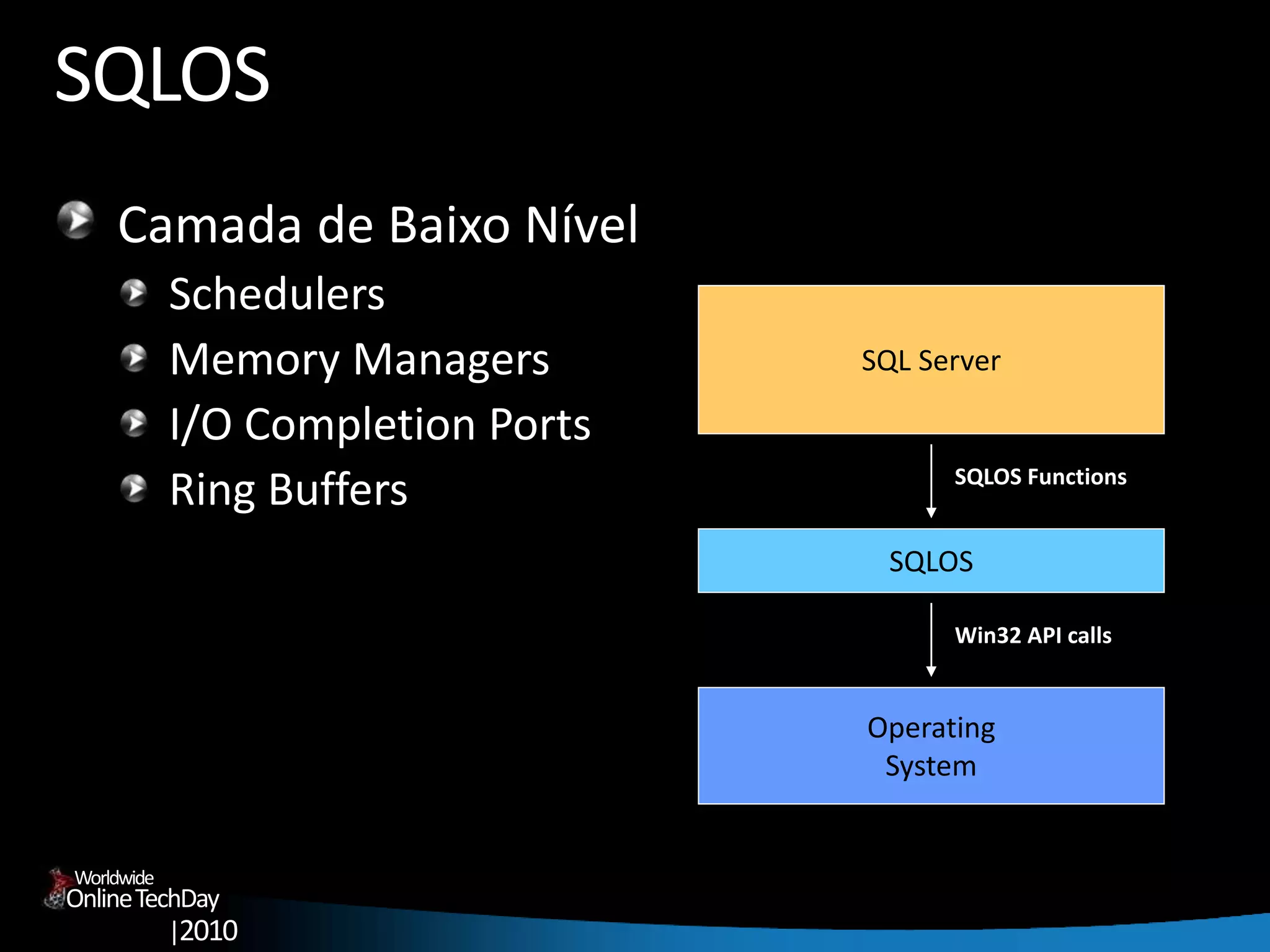 OnlineTechDay
|2010
Worldwide
SQLOS
Camada de Baixo Nível
Schedulers
Memory Managers
I/O Completion Ports
Ring Buffers
SQL Server
Operating
System
SQLOS
Win32 API calls
SQLOS Functions
 