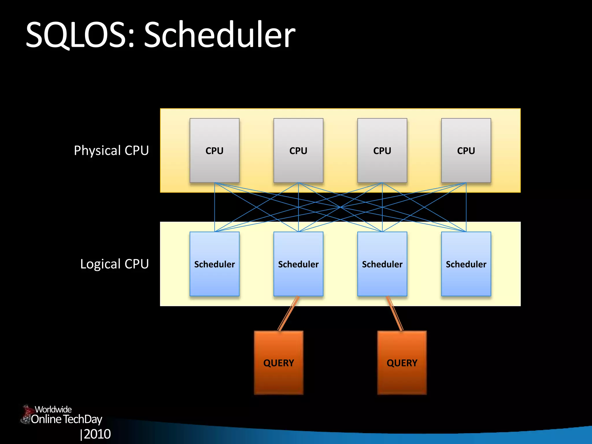 OnlineTechDay
|2010
Worldwide
SQLOS: Scheduler
Physical CPU CPU CPU CPU CPU
Logical CPU Scheduler Scheduler Scheduler Scheduler
QUERY QUERY
 