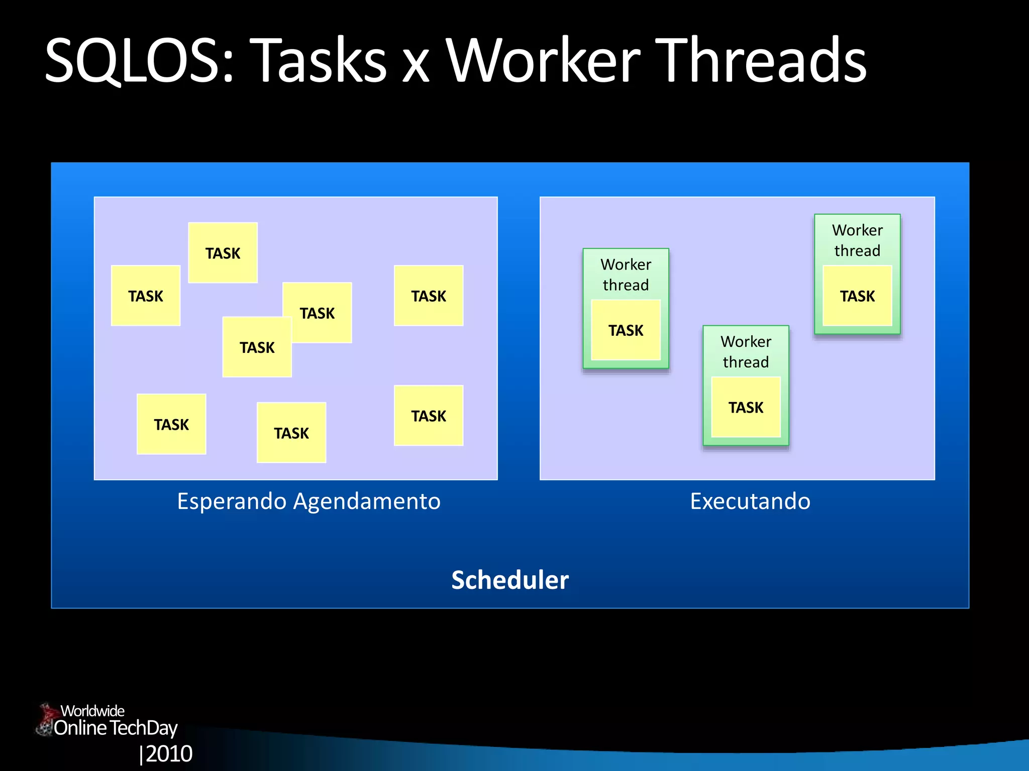 OnlineTechDay
|2010
Worldwide
SQLOS: Tasks x Worker Threads
Scheduler
Esperando Agendamento
TASK
Executando
TASK
Worker
thread
TASK
Worker
thread
TASK
TASK
TASK
TASK
TASK
TASK
TASK
TASK
Worker
thread
 