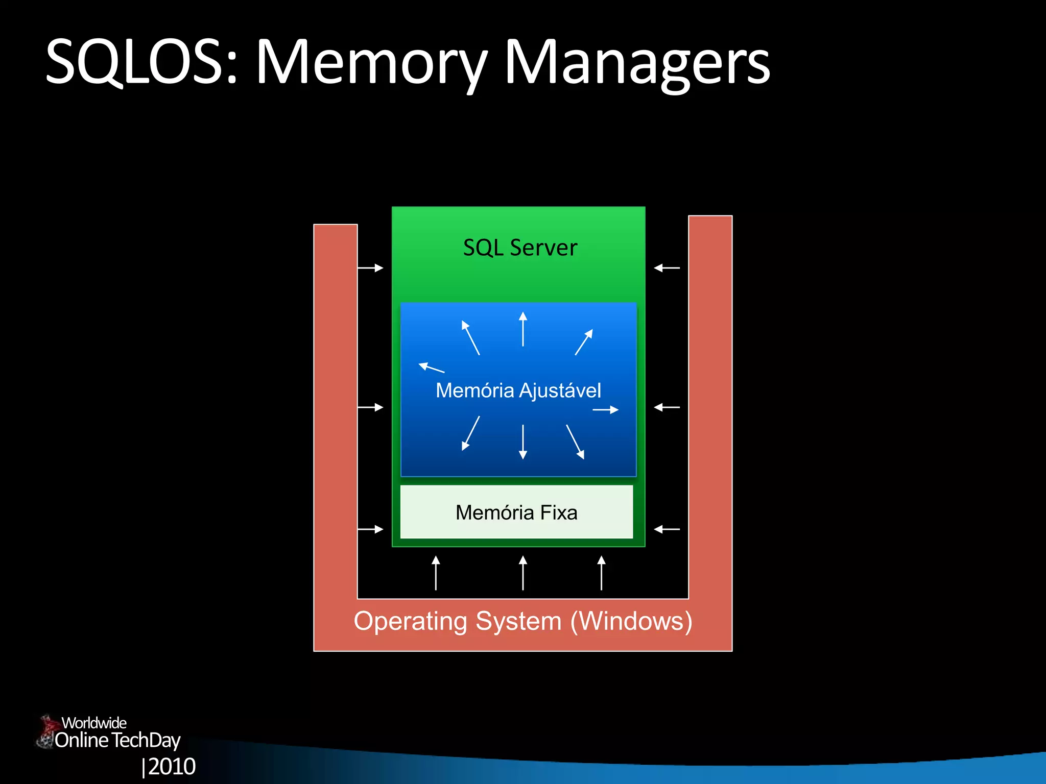 OnlineTechDay
|2010
Worldwide
SQLOS: Memory Managers
SQLSERVR.EXE
Memória Ajustável
Memória Fixa
Operating System (Windows)
SQL Server
 