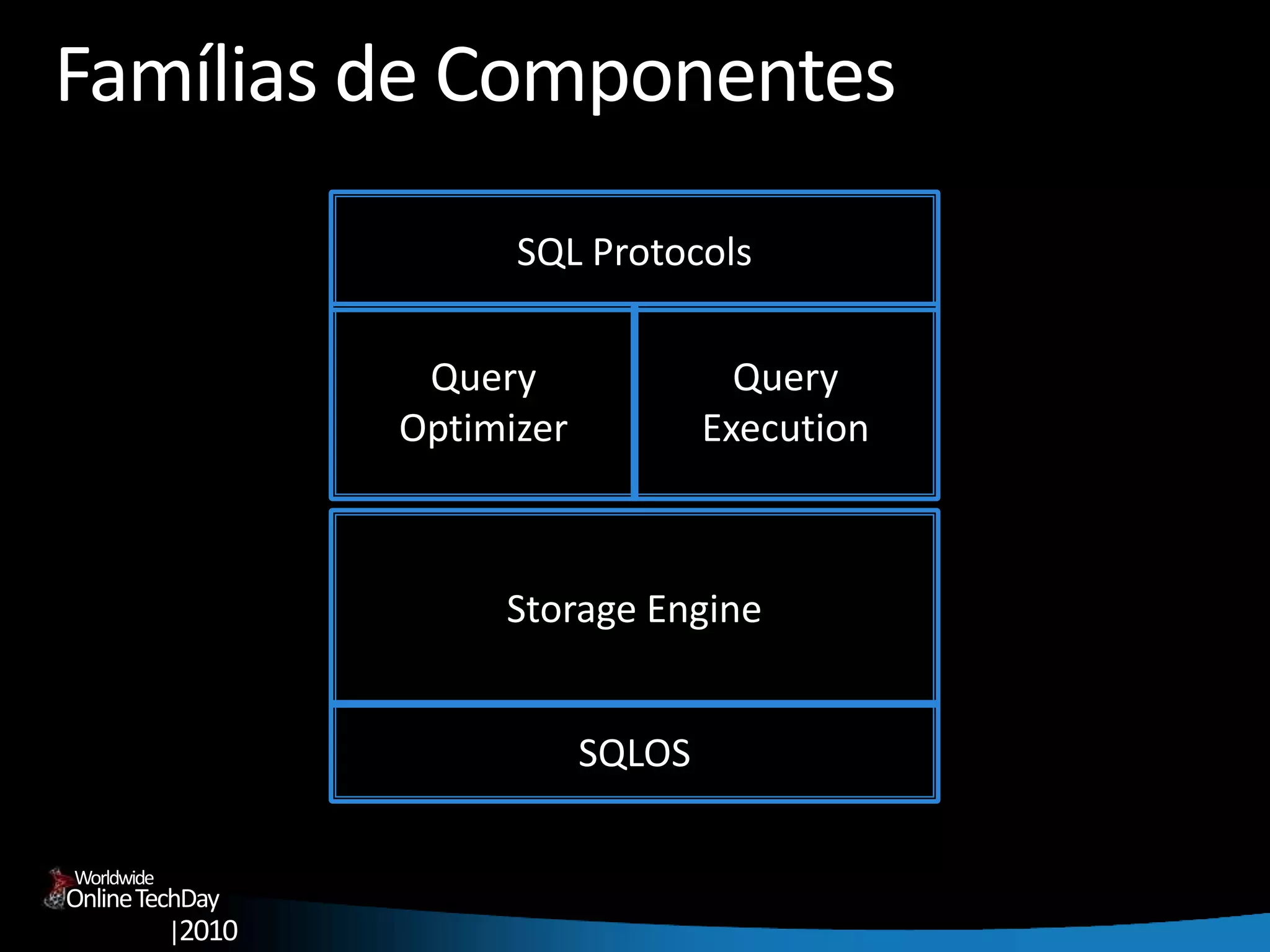 OnlineTechDay
|2010
Worldwide
Famílias de Componentes
Storage Engine
Query
Optimizer
SQLOS
SQL Protocols
Query
Execution
 