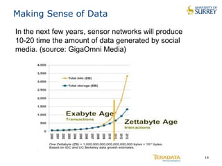 14
Making Sense of Data
In the next few years, sensor networks will produce
10-20 time the amount of data generated by social
media. (source: GigaOmni Media)
 
