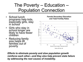 The Poverty – Education – Population Connection ,[object Object],[object Object],[object Object],Female Secondary Education and Total Fertility Rates Efforts to eliminate poverty and slow population growth reinforce each other—and they also help prevent state failure by addressing the root causes of instability. 