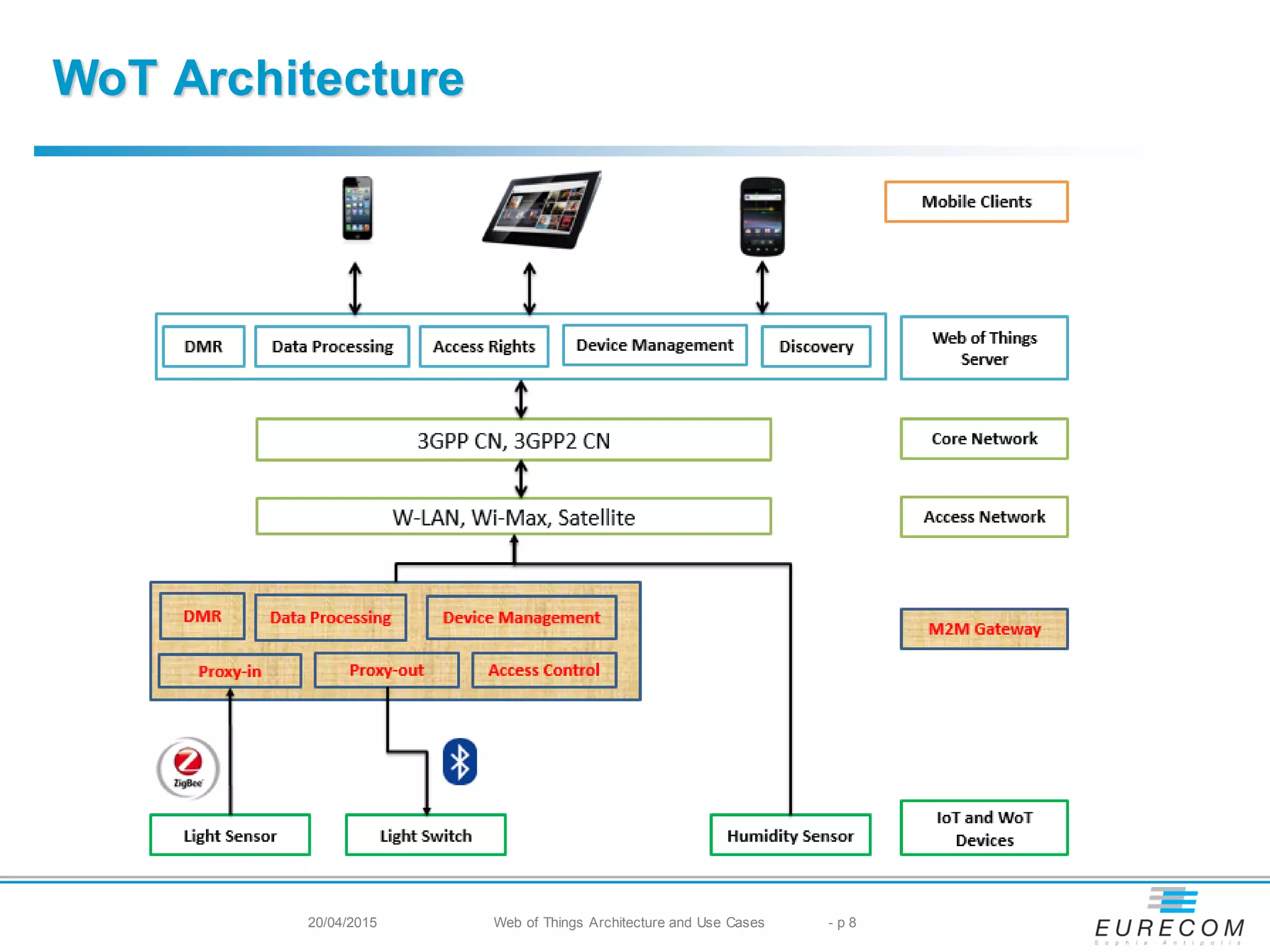 WoT framework and use cases | PDF