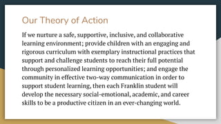 Our Theory of Action
If we nurture a safe, supportive, inclusive, and collaborative
learning environment; provide children...