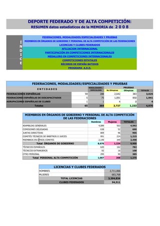 DEPORTE FEDERADO Y DE ALTA COMPETICIÓN:
                   RESUMEN datos estadísticos de la MEMORIA de 2 0 0 8

                             FEDERACIONES, MODALIDADES/ESPECIALIDADES Y PRUEBAS
              MIEMBROS EN ÓRGANOS DE GOBIERNO Y PERSONAL DE ALTA COMPETICIÓN DE LAS FEDERACIONES
         Í
                                           LICENCIAS Y CLUBES FEDERADOS
         N
                                             AFILIACION INTERNACIONAL
         D                        PARTICIPACIÓN EN COMPETICIONES INTERNACIONALES
         I                          MEDALLERO EN COMPETICIONES INTERNACIONALES
         C                                    COMPETICIONES ESTATALES
         E                                   RÉCORDS DE ESPAÑA BATIDOS
                                                     PROGRAMA A.D.O.




                    FEDERACIONES, MODALIDADES/ESPECIALIDADES Y PRUEBAS
                                                                     MODALIDADES /                           PRUEBAS
                         ENTIDADES                                    ESPECIALIDES        No Olímpicas       Olímpicas       TOTALES

FEDERACIONES ESPAÑOLAS                                          59              288               2,642              383         3,025
FEDERACIONES ESPAÑOLAS DE DISCAPACITADOS                         5               75               1,091              850         1,941
AGRUPACIONES ESPAÑOLAS DE CLUBES                                 1                   1                   4               0             4
                      Totales                                  65              364               3,737            1,233          4,970


              MIEMBROS EN ÓRGANOS DE GOBIERNO Y PERSONAL DE ALTA COMPETICIÓN
                                   DE LAS FEDERACIONES
                                                                       Hombres             Mujeres           TOTALES
             ASAMBLEAS GENERALES                                              4,089                  503           4,592
             COMISIONES DELEGADAS                                               638                   52             690
             JUNTAS DIRECTIVAS                                                  809                   96             905
             COMITÉS TÉCNICOS DE ÁRBITROS O JUECES                              991                  224           1,215
             MIEMBROS EN OTROS COMITES                                        2,149                  349           2,498
                        Total ÓRGANOS DE GOBIERNO                            8,676               1,224             9,900
             TÉCNICOS ESPAÑOLES                                                 620                  162             782
             TÉCNICOS EXTRANJEROS                                                    92               16             108
             OTRO PERSONAL                                                      295                   90             385
                     Total PERSONAL ALTA COMPETICIÓN                         1,007                  268            1,275



                                       LICENCIAS Y CLUBES FEDERADOS
                          HOMBRES                                                            2,711,066
                          MUJERES                                                              683,768
                                            TOTAL LICENCIAS                                3,394,834
                                           CLUBES FEDERADOS                                    94,511
 