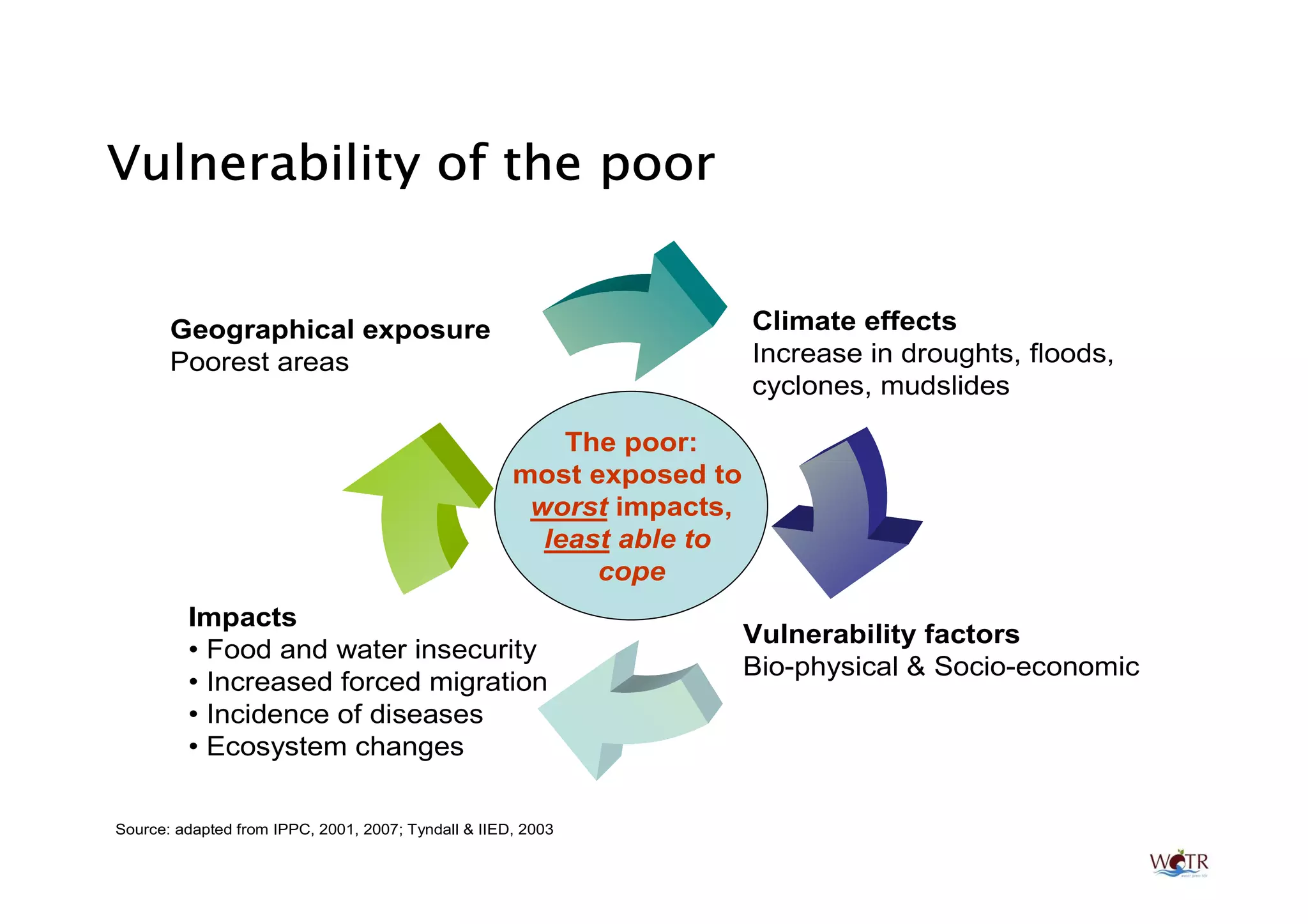 Vulnerability of the poor


       Geographical exposure                                           Climate effects
       Poorest areas                                                   Increase in droughts, floods,
                                                                       cyclones, mudslides

                                                         The poor:
                                                     most exposed to
                                                      worst impacts,
                                                       least able to
                                                           cope
         Impacts
                                                                       Vulnerability factors
         • Food and water insecurity
                                                                       Bio-physical & Socio-economic
         • Increased forced migration
         • Incidence of diseases
         • Ecosystem changes

Source: adapted from IPPC, 2001, 2007; Tyndall & IIED, 2003
 
